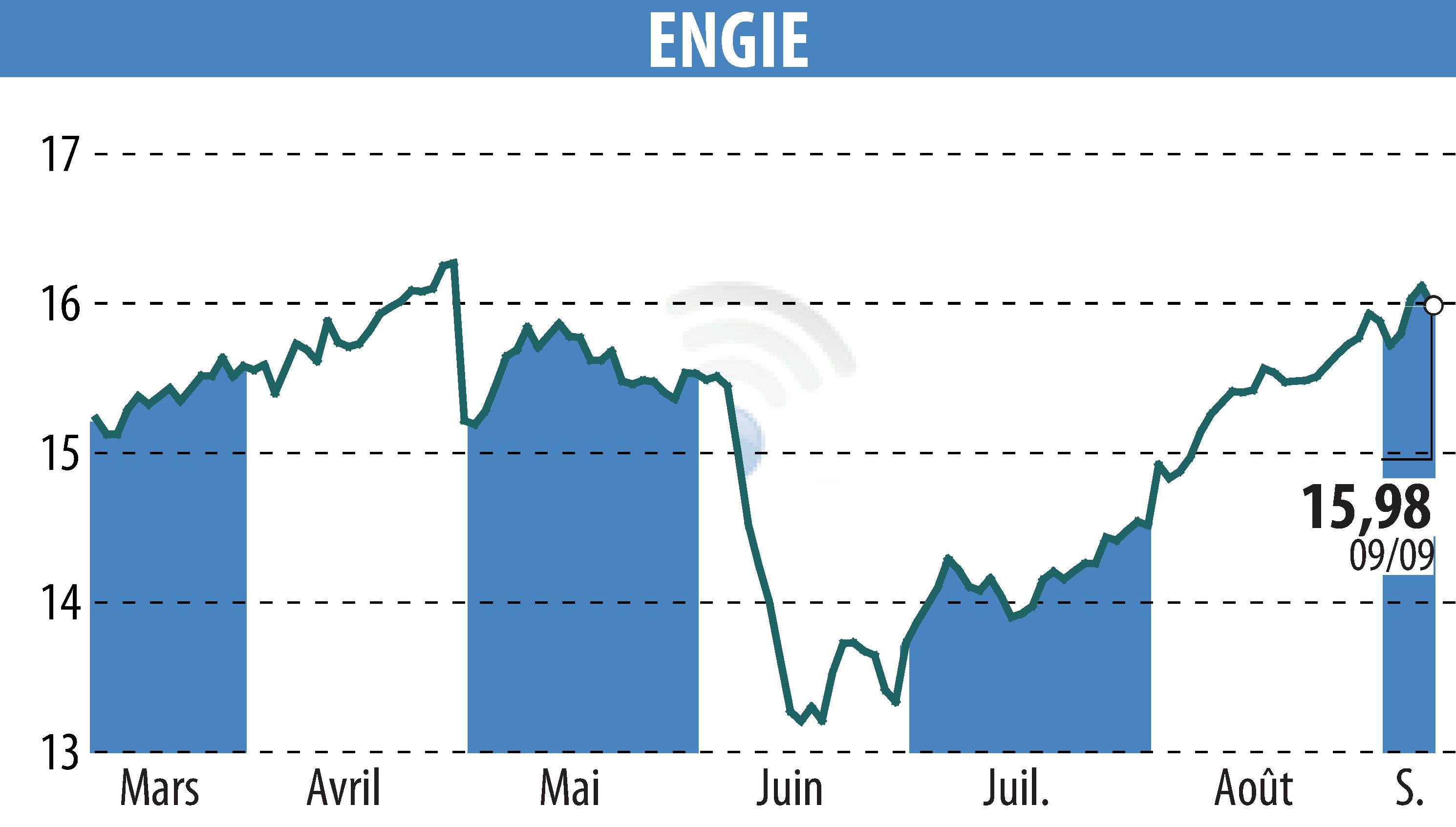 Graphique de l'évolution du cours de l'action ENGIE (EPA:ENGI).