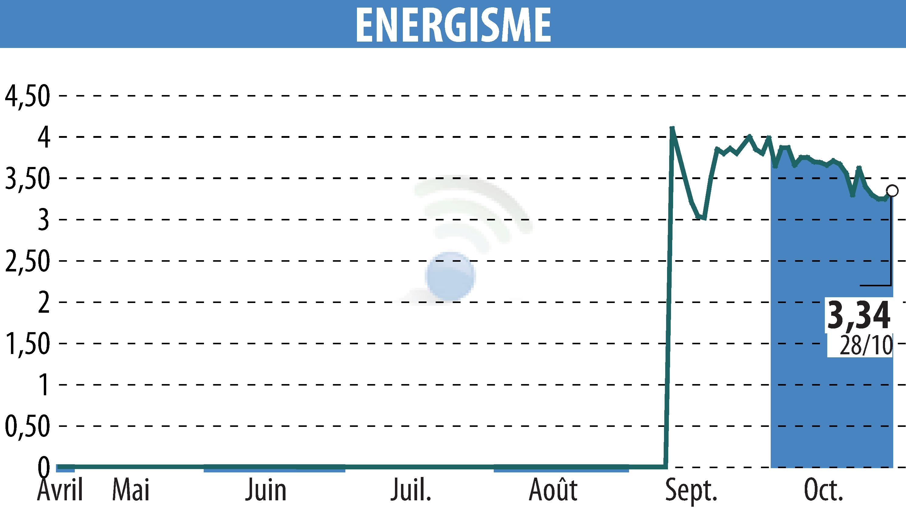 Graphique de l'évolution du cours de l'action ENERGISME (EPA:ALNRG).