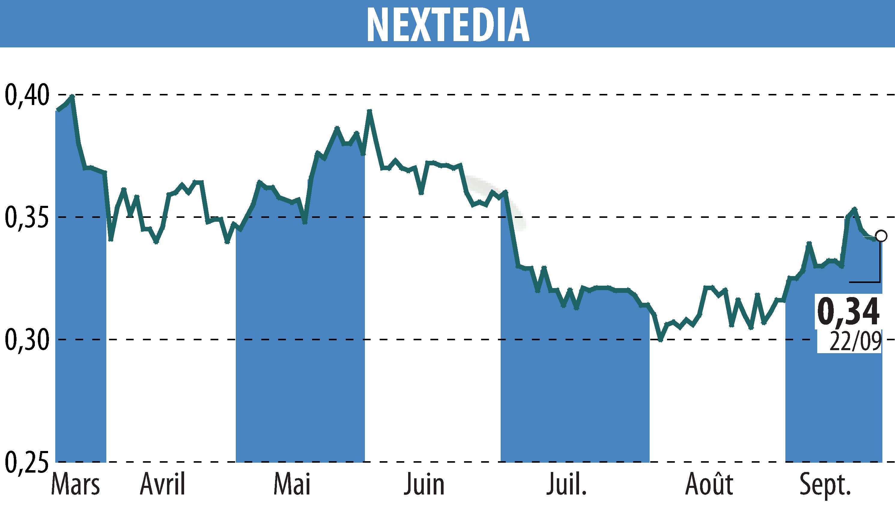 Graphique de l'évolution du cours de l'action NEXTEDIA (EPA:ALNXT).