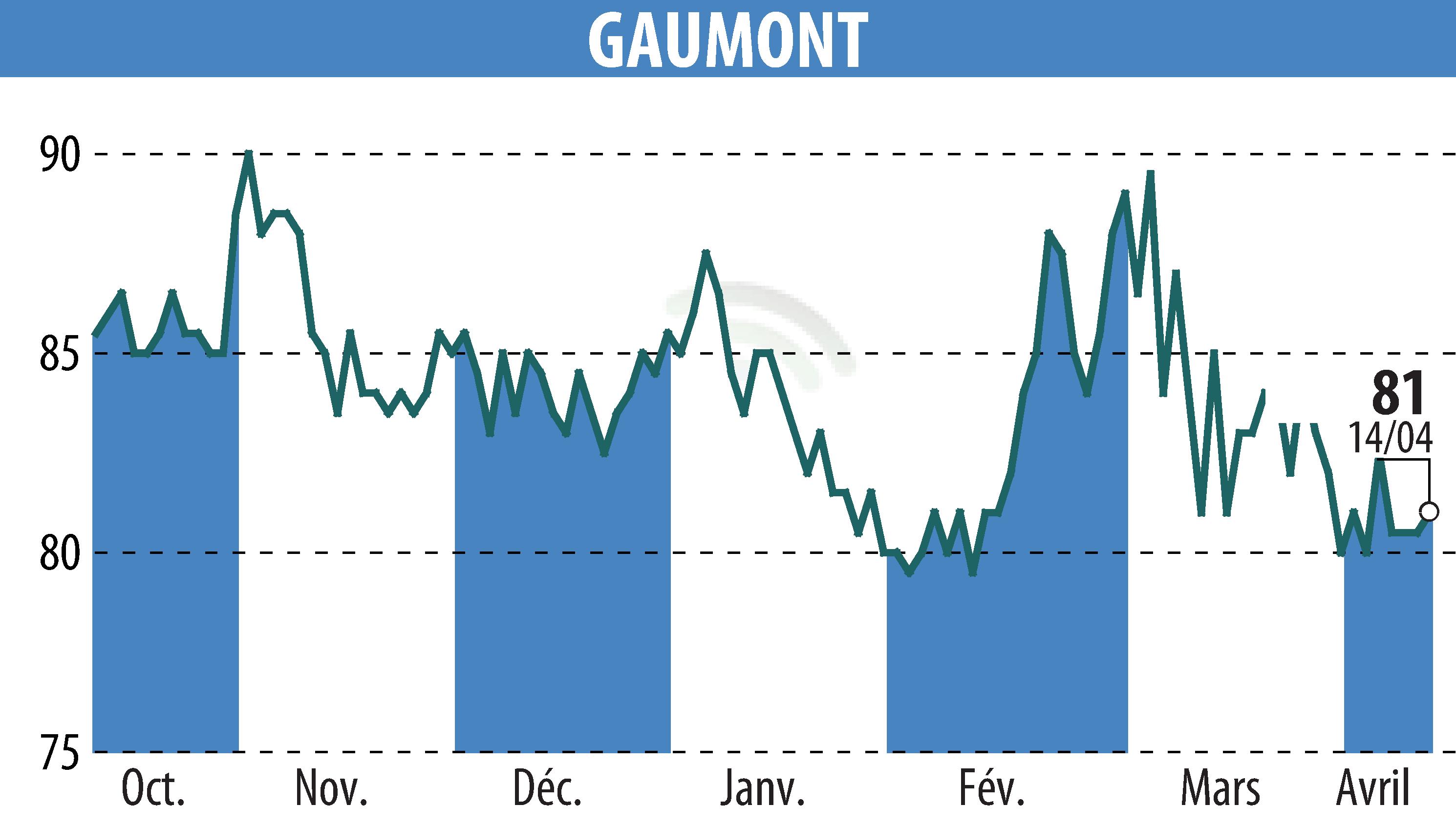 Graphique de l'évolution du cours de l'action GAUMONT (EPA:GAM).