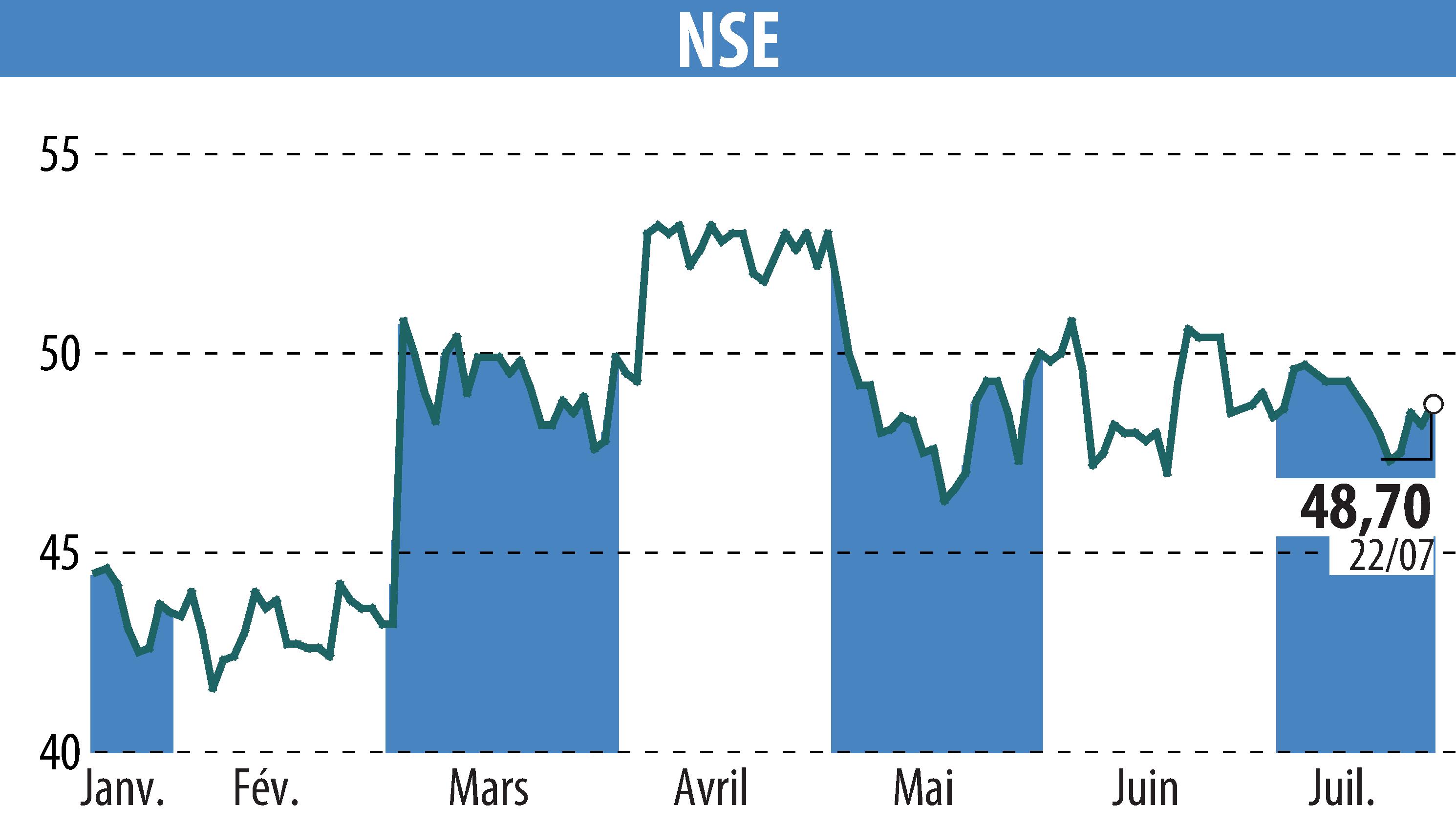 Stock price chart of ECT INDUSTRIES (EPA:ALNSE) showing fluctuations.