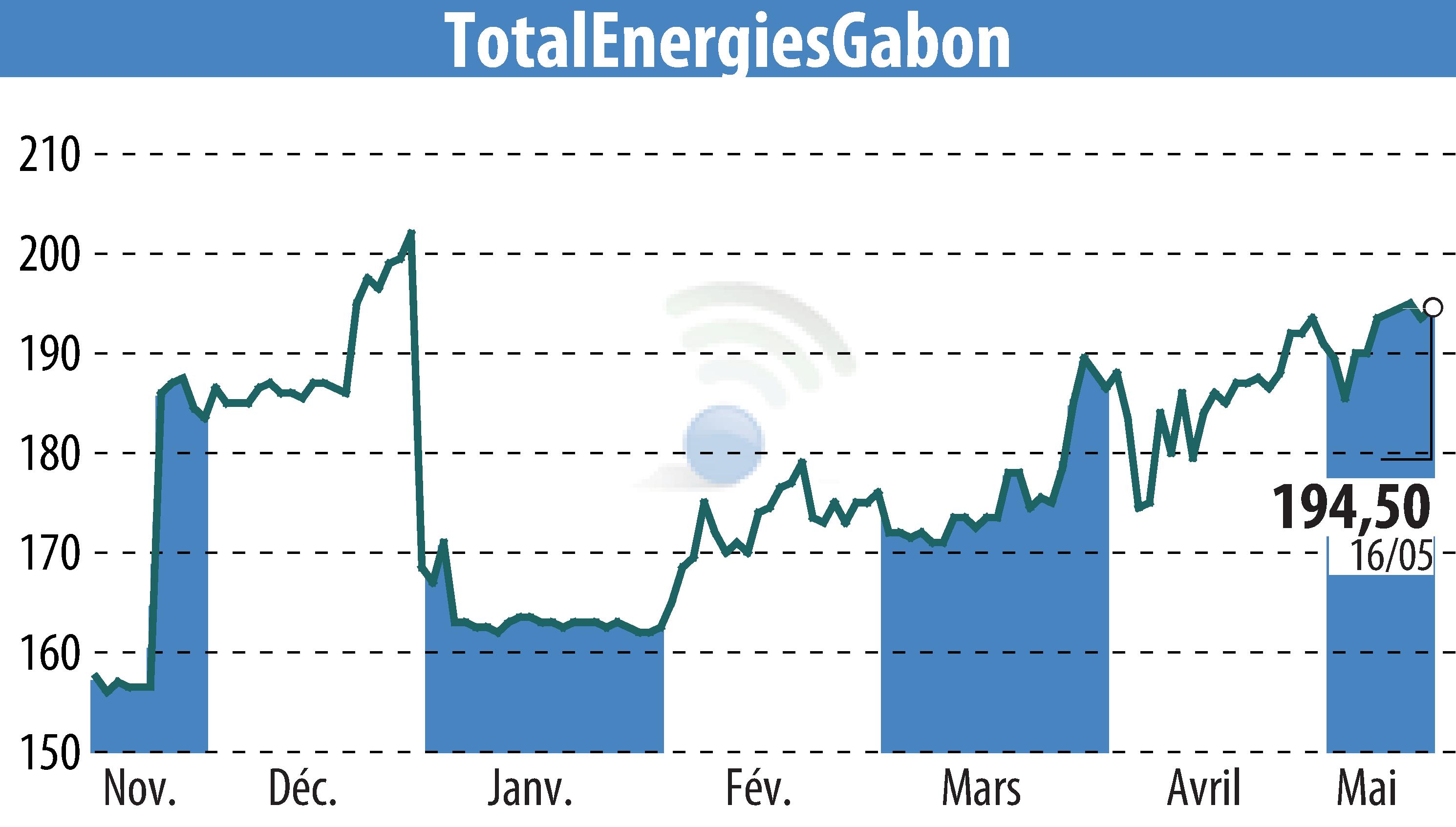 Graphique de l'évolution du cours de l'action TOTAL GABON (EPA:EC).