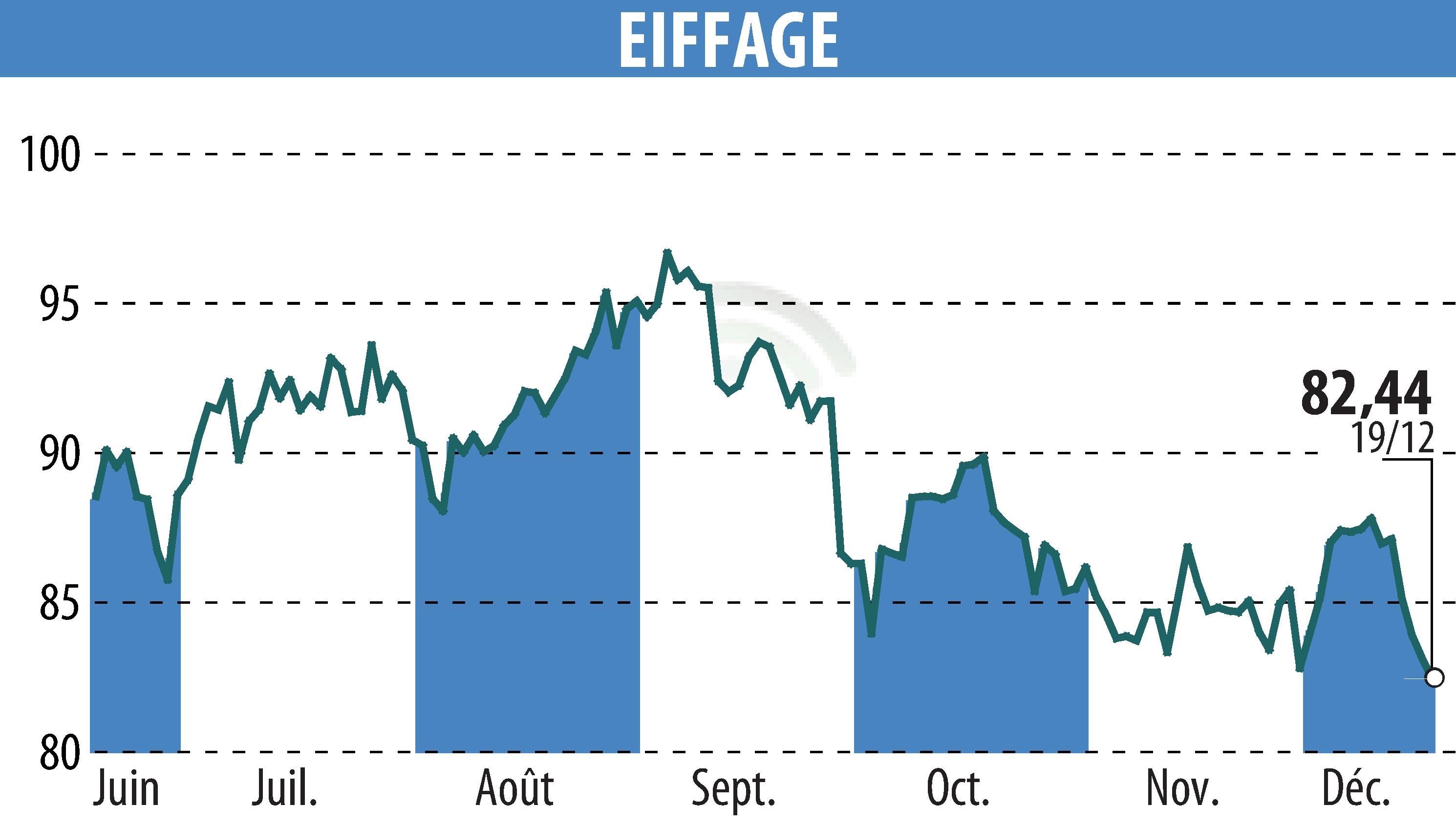 Graphique de l'évolution du cours de l'action EIFFAGE (EPA:FGR).