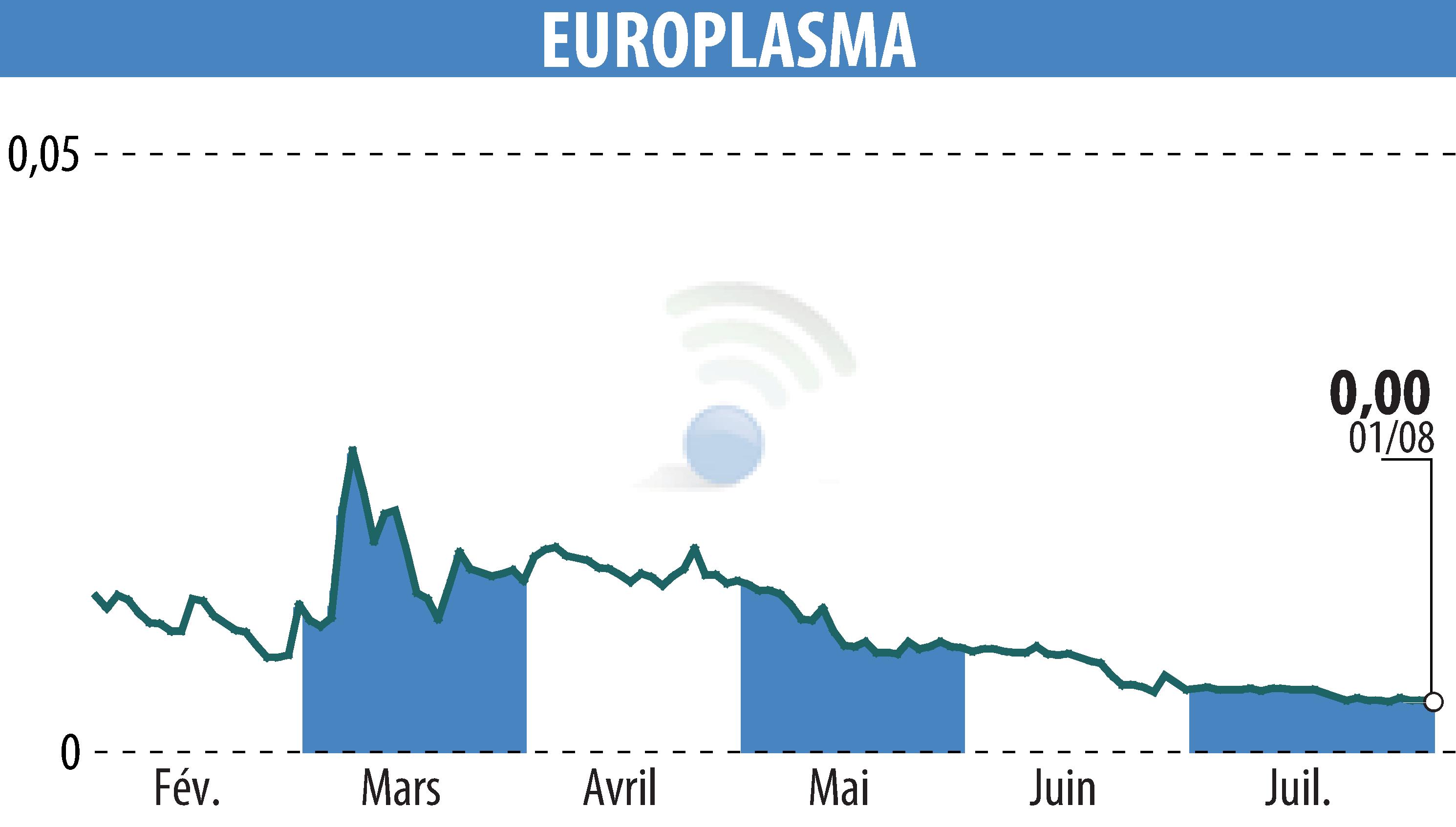 Stock price chart of EUROPLASMA (EPA:ALEUP) showing fluctuations.