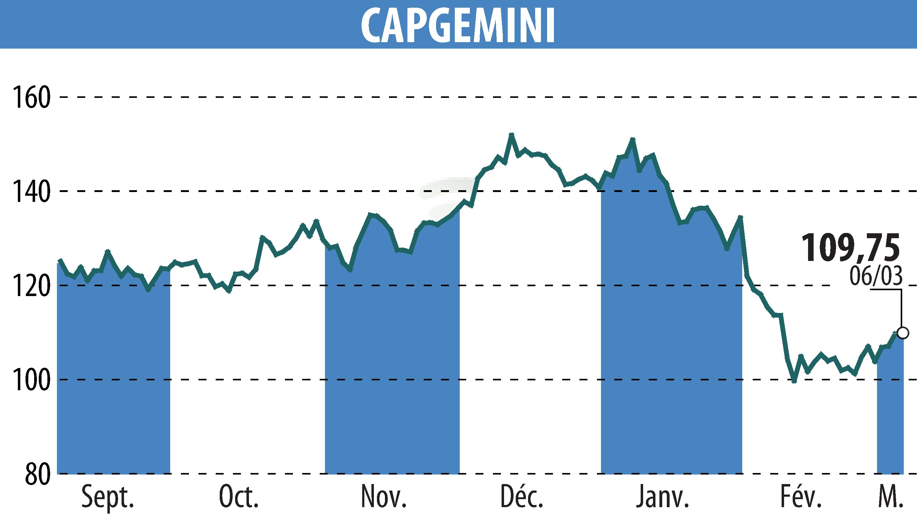 Stock price chart of CAPGEMINI (EPA:CAP) showing fluctuations.