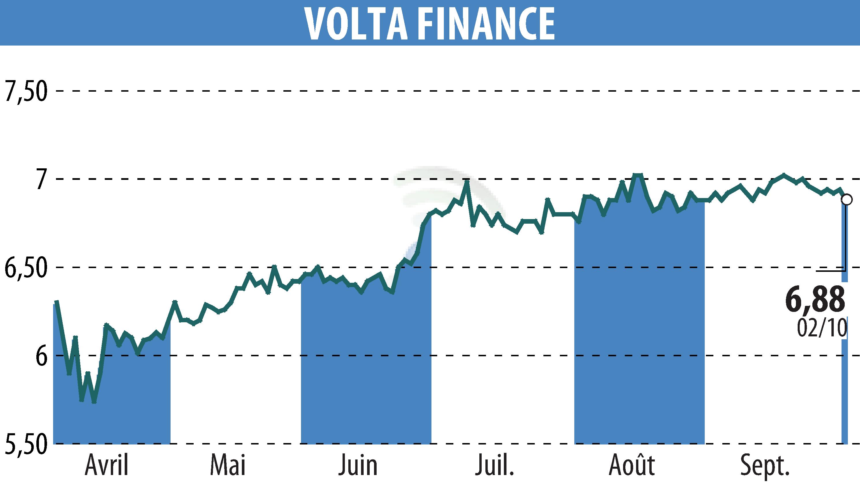 Stock price chart of Volta Finance Limited (EBR:VTA) showing fluctuations.