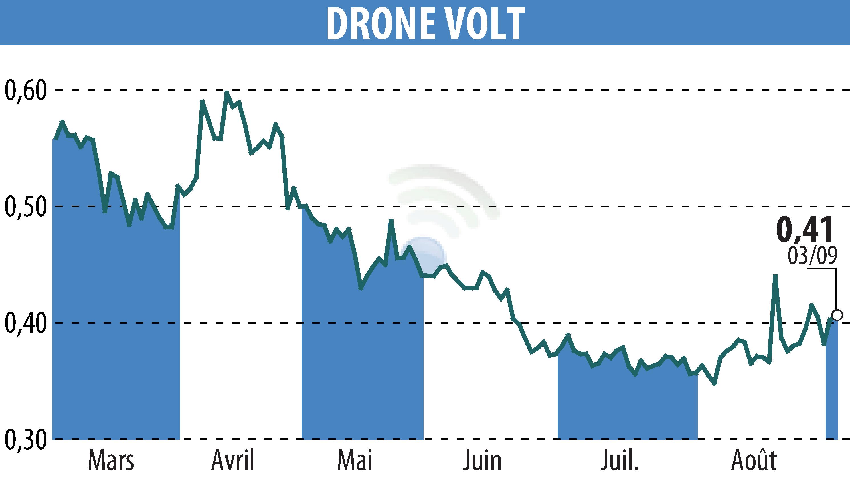 Graphique de l'évolution du cours de l'action DRONE VOLT (EPA:ALDRV).