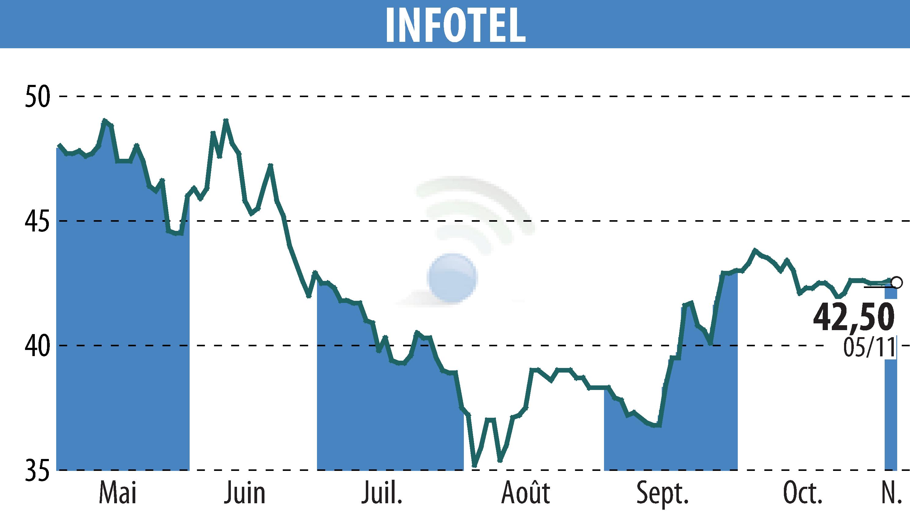 Stock price chart of INFOTEL (EPA:INF) showing fluctuations.