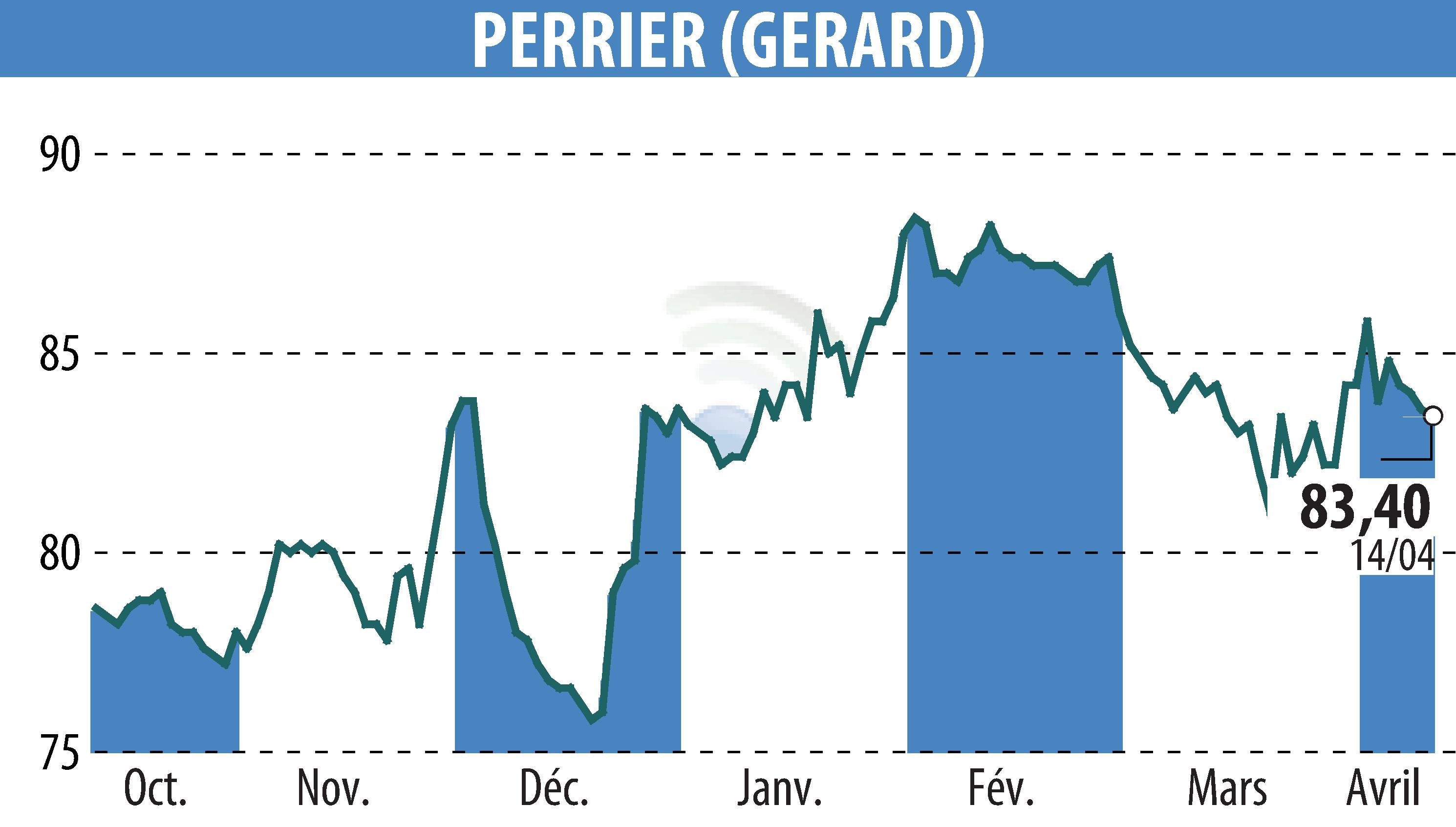 Graphique de l'évolution du cours de l'action GERARD PERRIER (EPA:PERR).