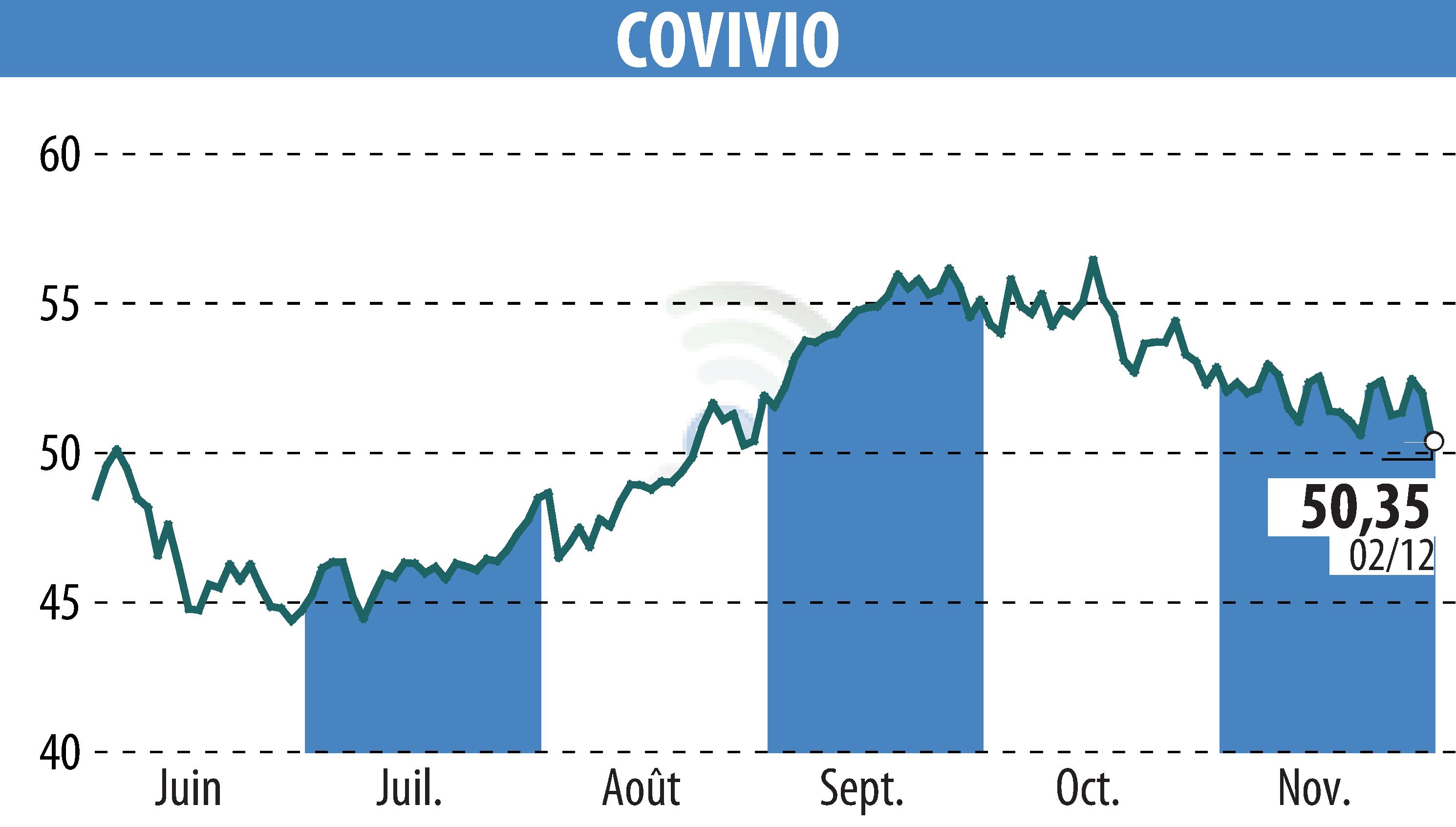 Stock price chart of COVIVIO (EPA:COV) showing fluctuations.