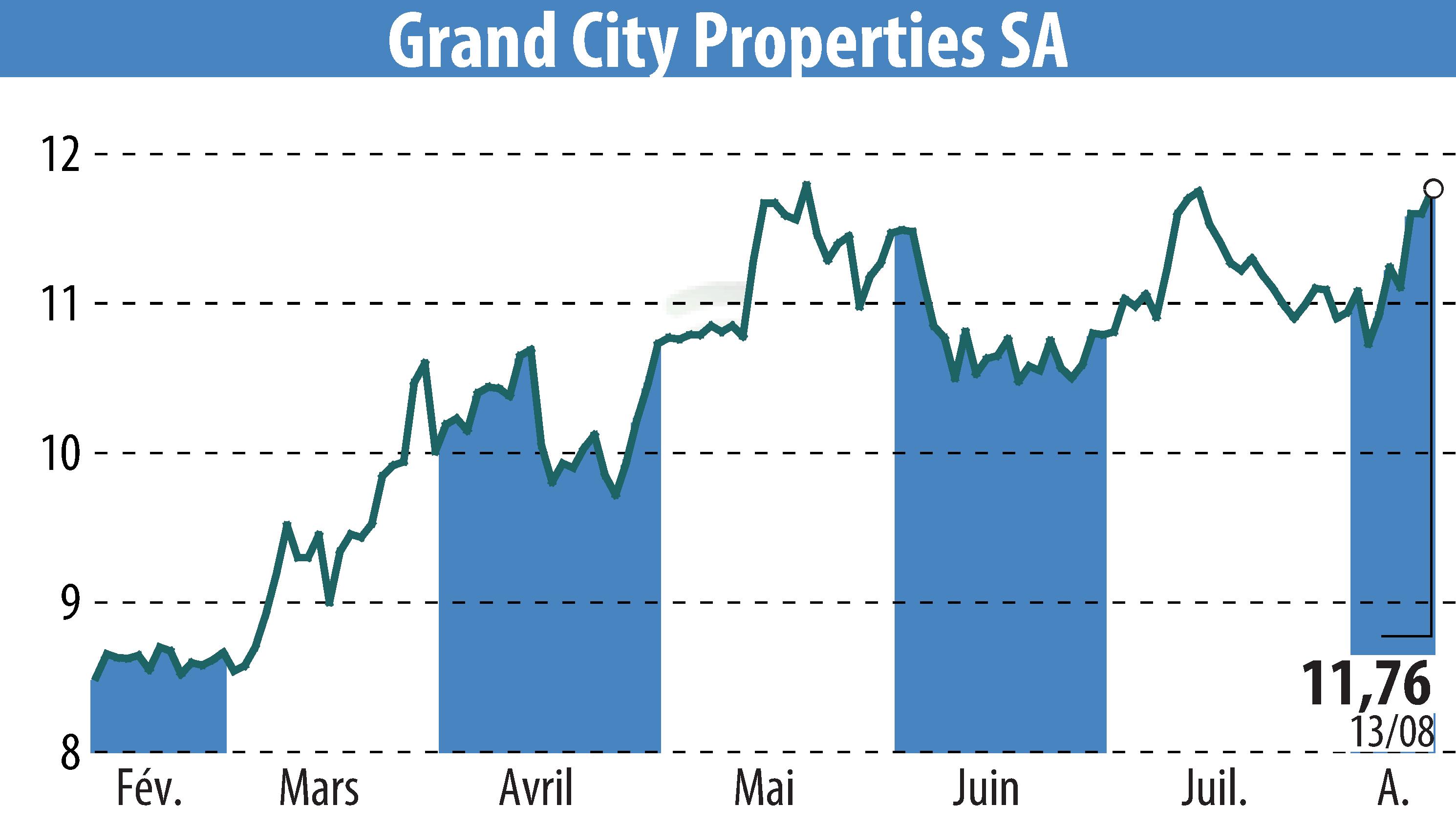 Graphique de l'évolution du cours de l'action Grand City Properties S.A., (EBR:GYC).