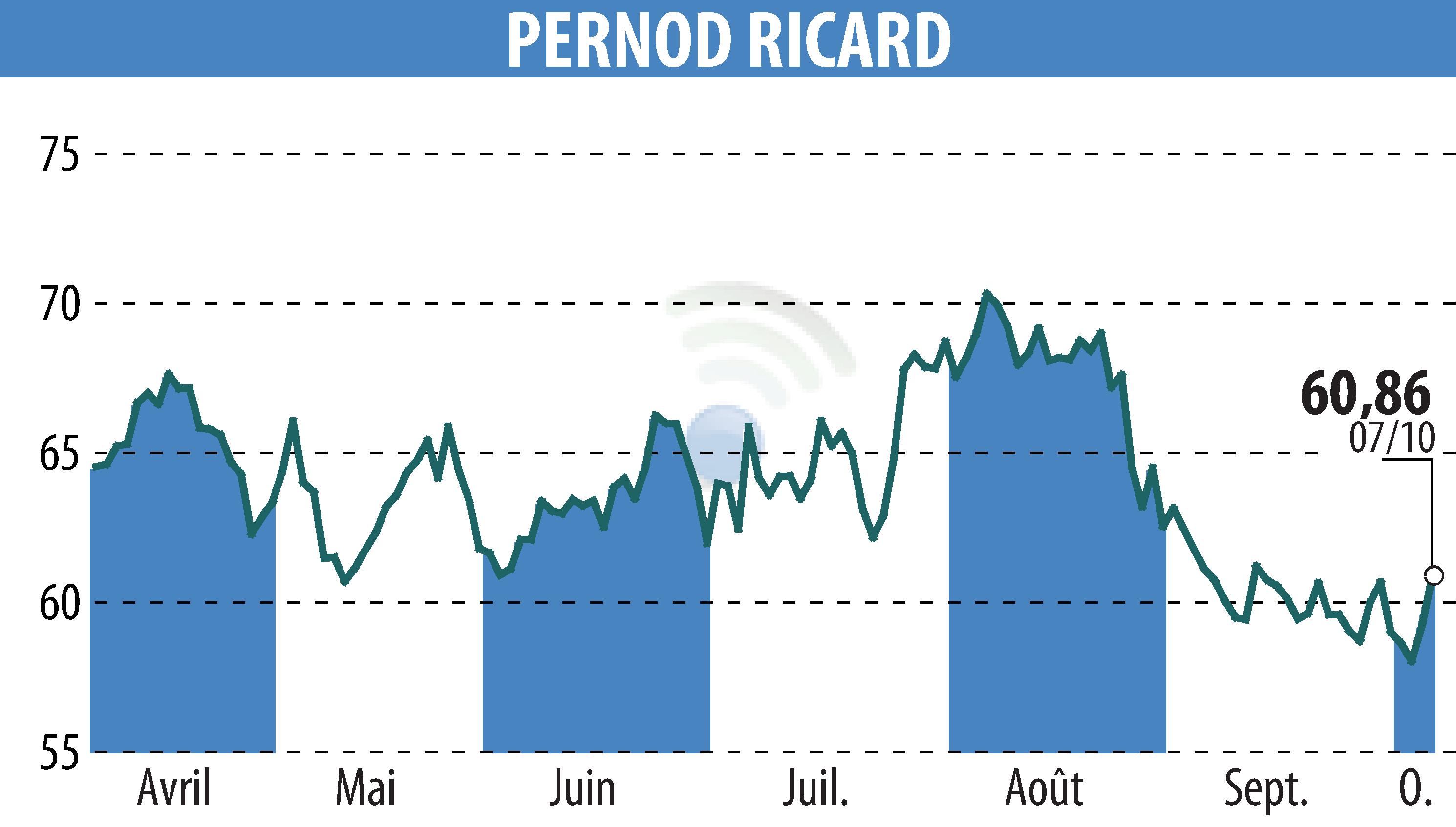 Stock price chart of PERNOD RICARD (EPA:RI) showing fluctuations.