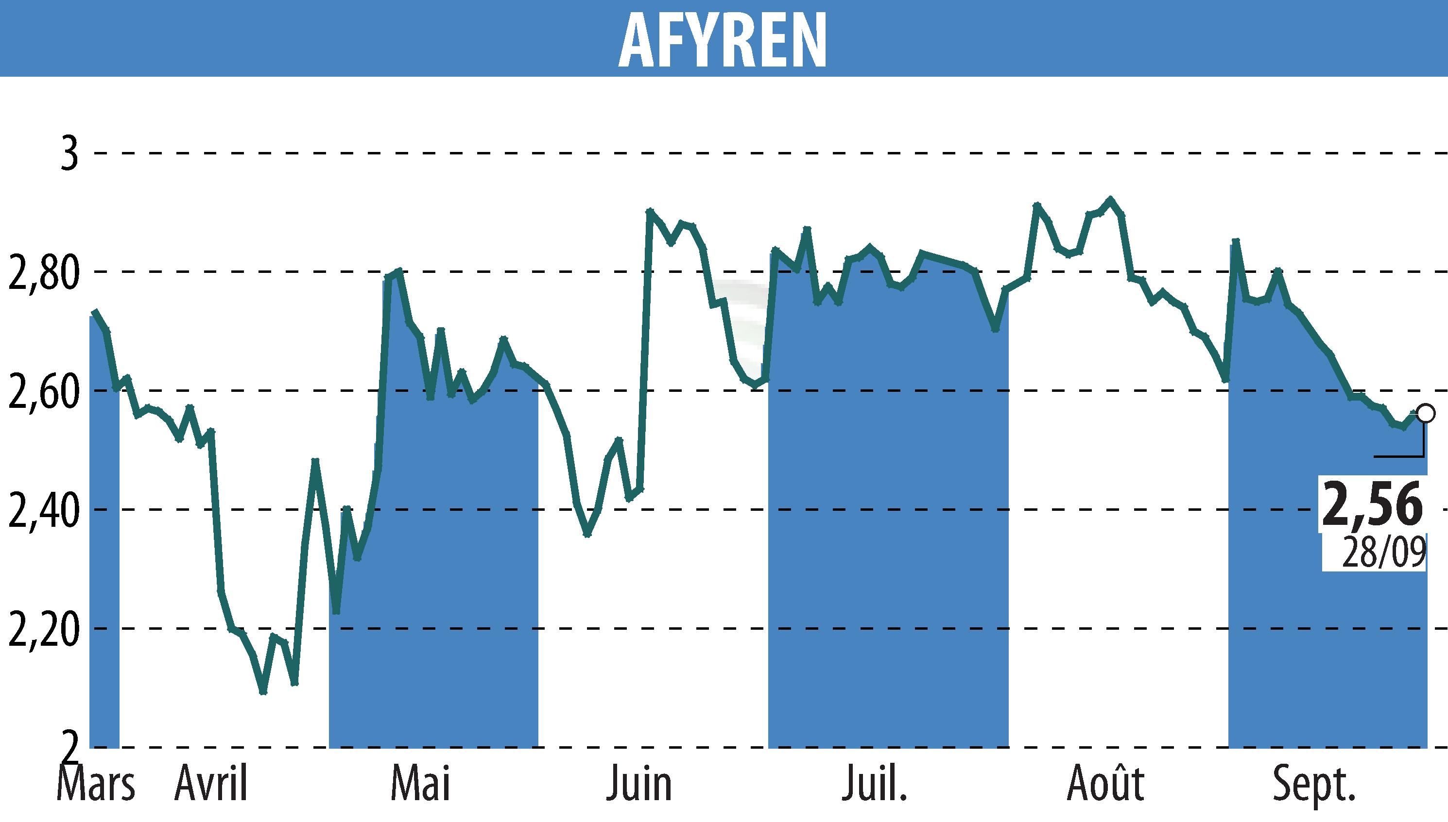 Stock price chart of AFYREN (EPA:ALAFY) showing fluctuations.