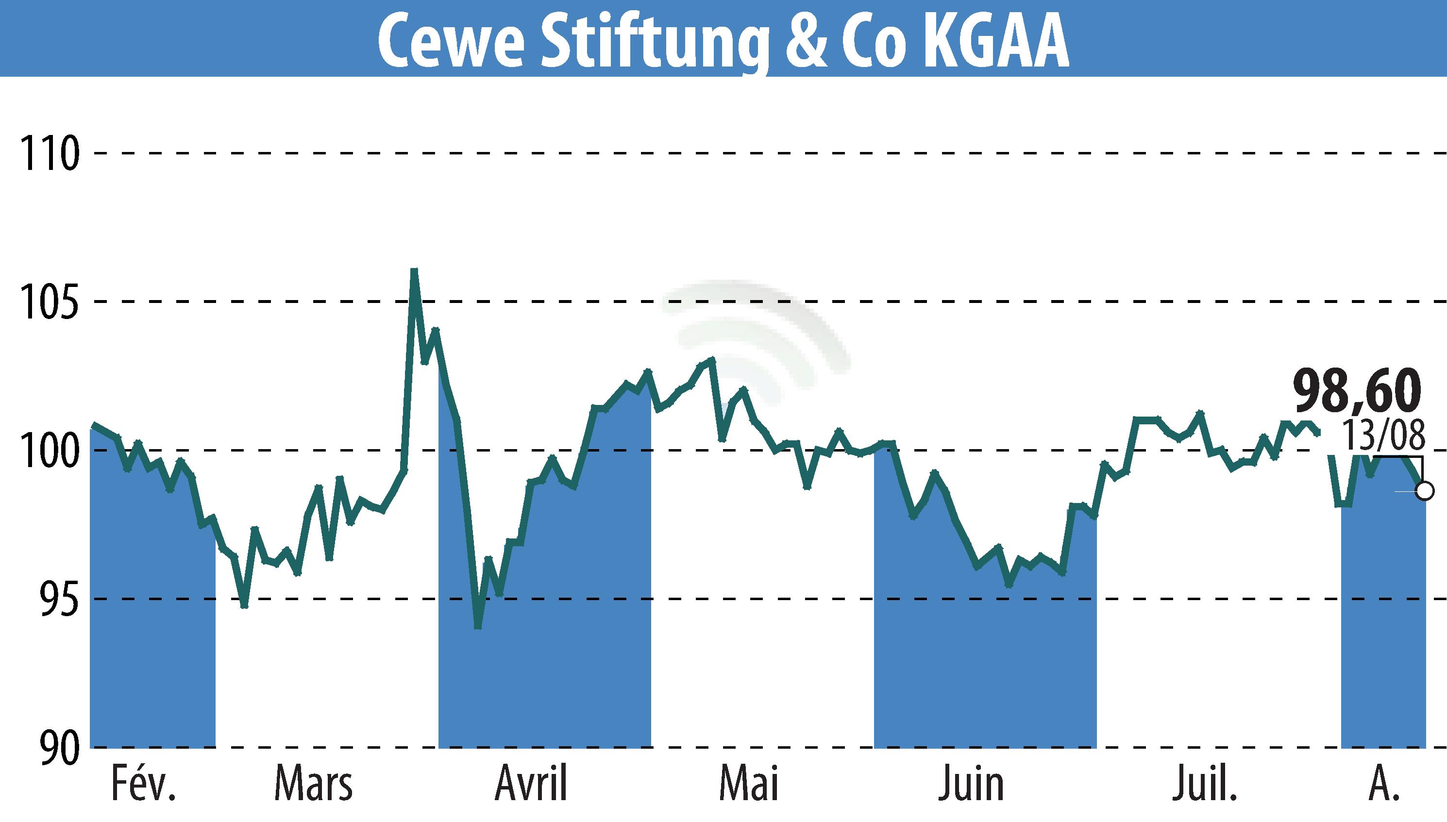 Graphique de l'évolution du cours de l'action CEWE Stiftung & Co. KGaA (EBR:CWC).