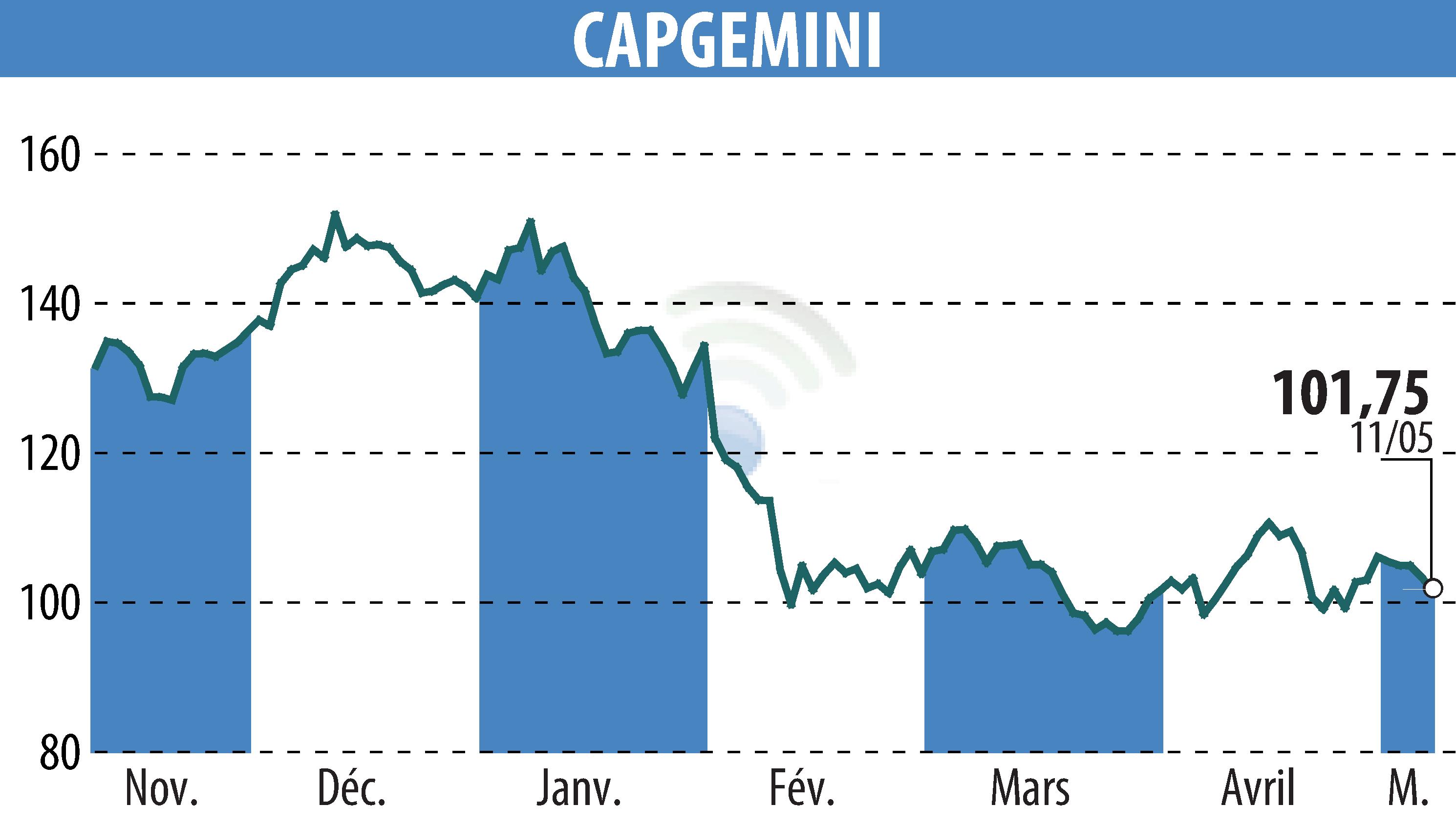 Graphique de l'évolution du cours de l'action CAPGEMINI (EPA:CAP).