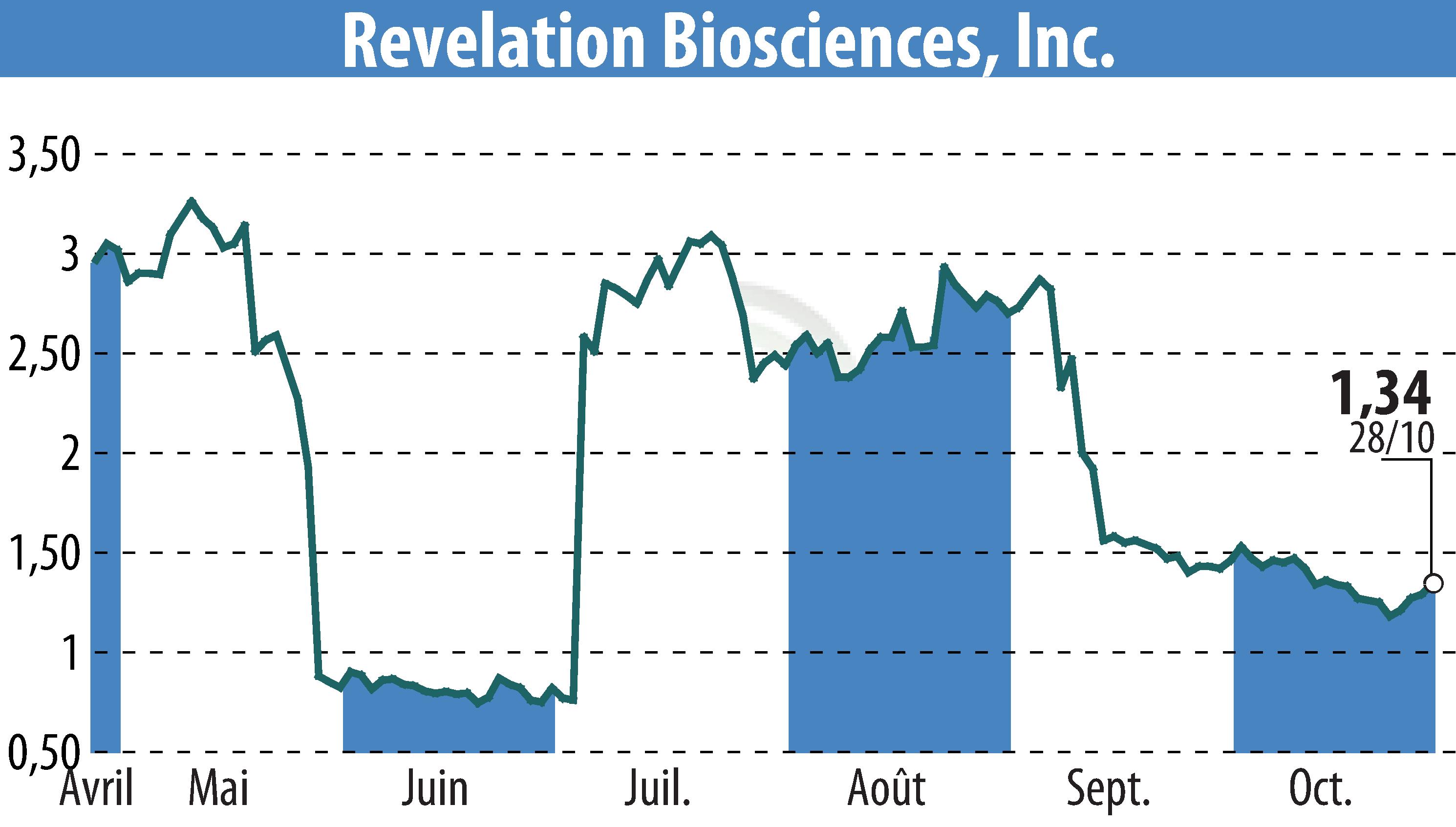 Graphique de l'évolution du cours de l'action Revelation Biosciences, Inc. (EBR:REVB).