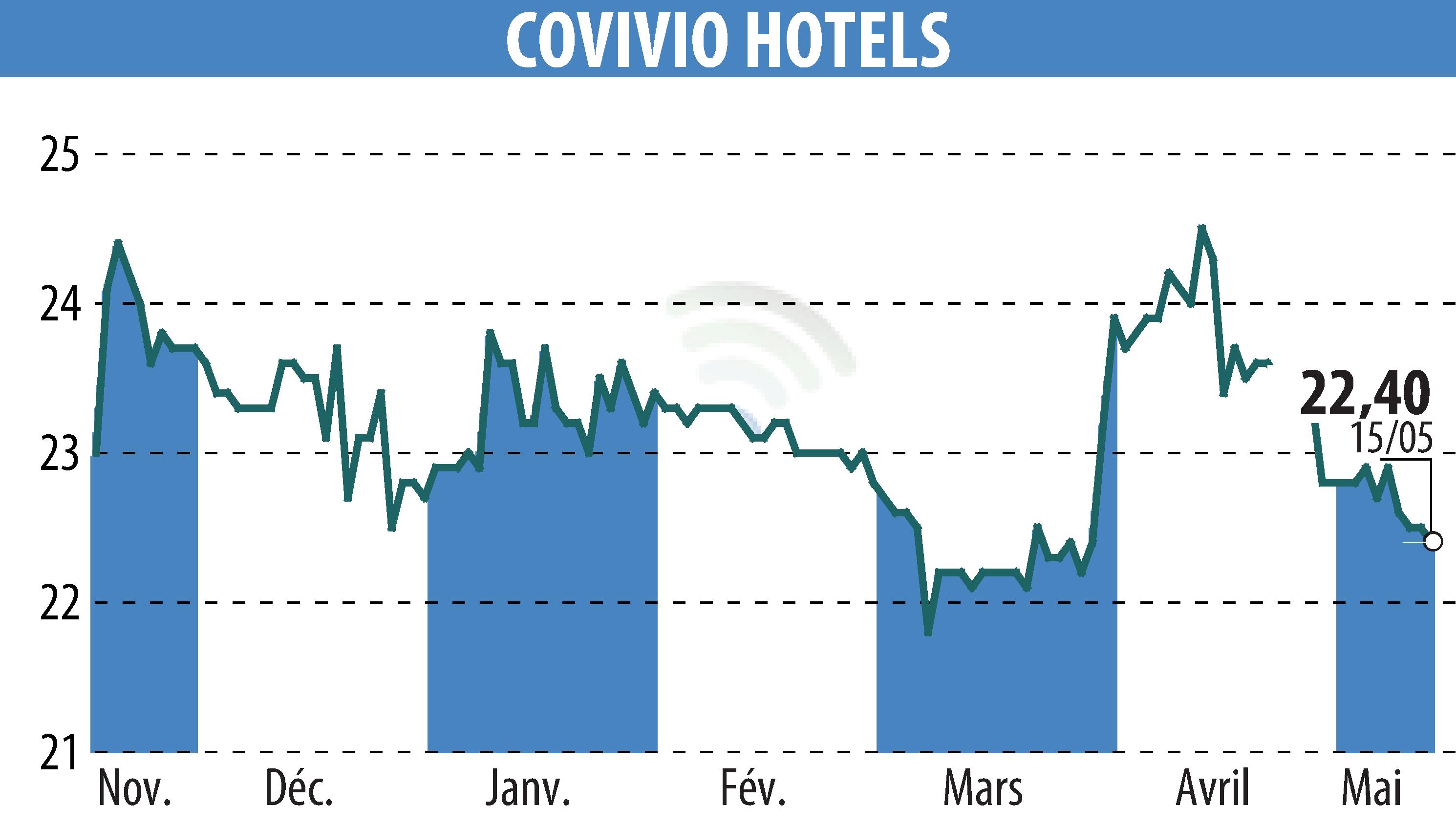 Graphique de l'évolution du cours de l'action Covivio Hotels (EPA:COVH).