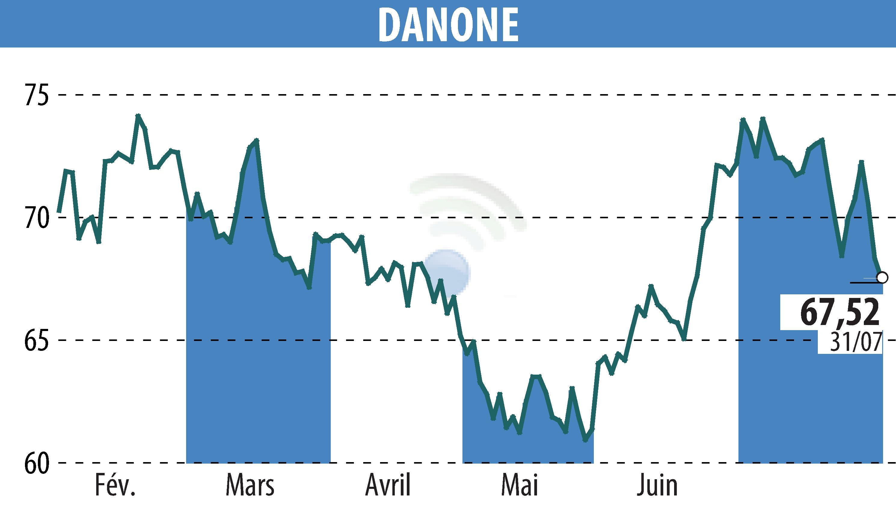 Stock price chart of DANONE (EPA:BN) showing fluctuations.
