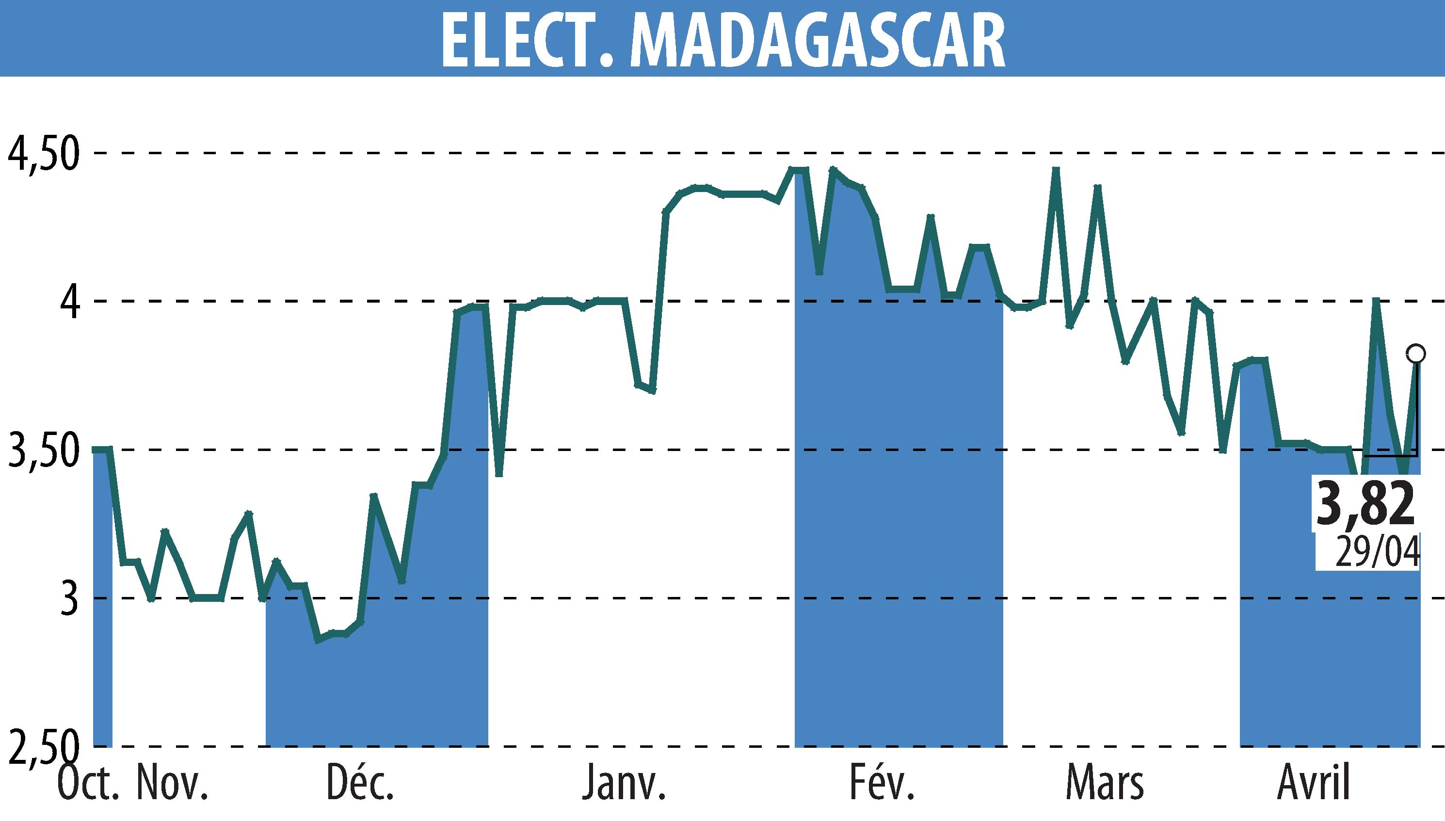 Stock price chart of ELECTRICITE ET EAUX DE MADAGASCAR (EPA:EEM) showing fluctuations.
