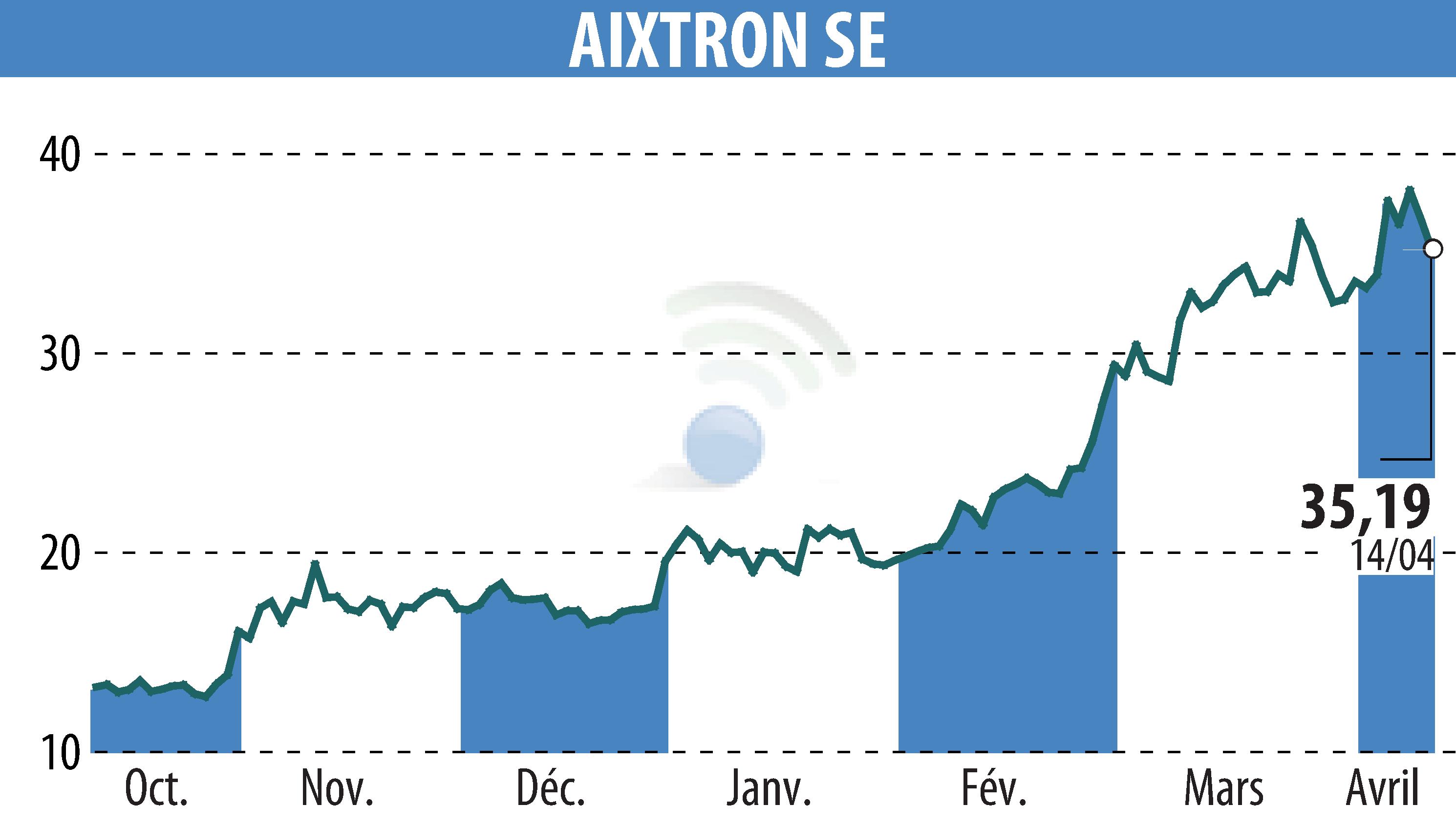 Graphique de l'évolution du cours de l'action AIXTRON SE (EBR:AIXA).