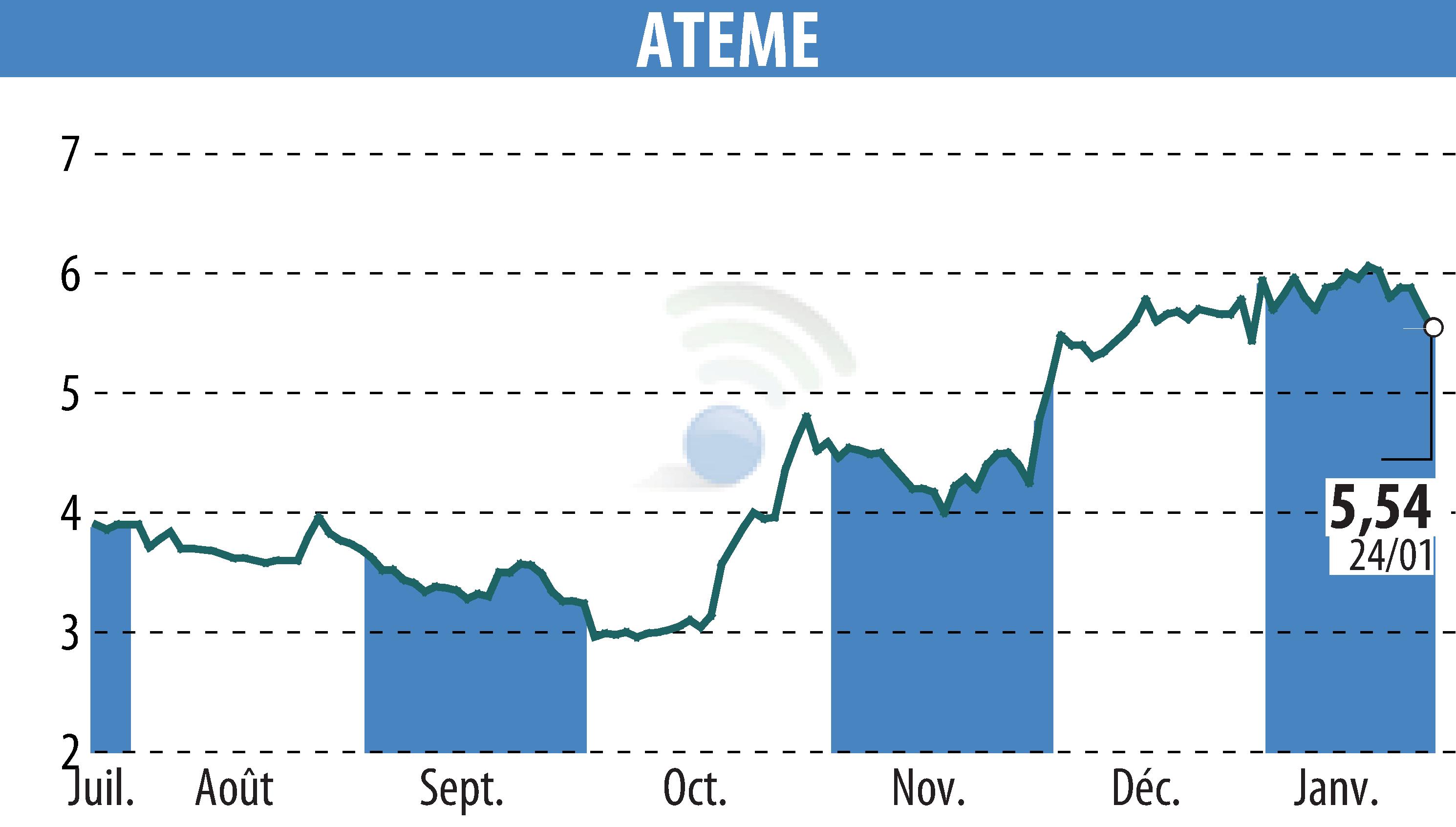 Graphique de l'évolution du cours de l'action ATEME (EPA:ATEME).
