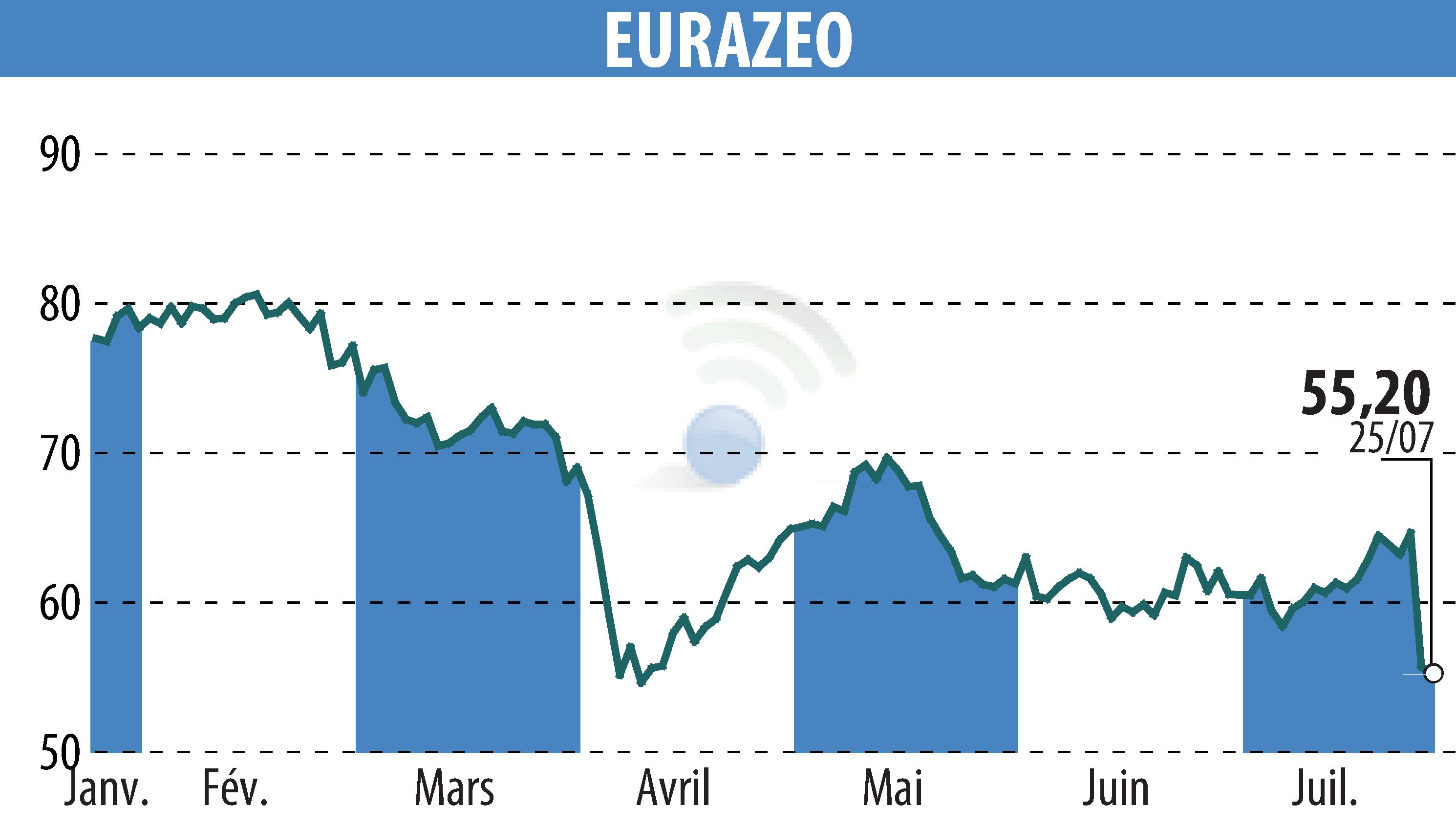 Stock price chart of EURAZEO (EPA:RF) showing fluctuations.