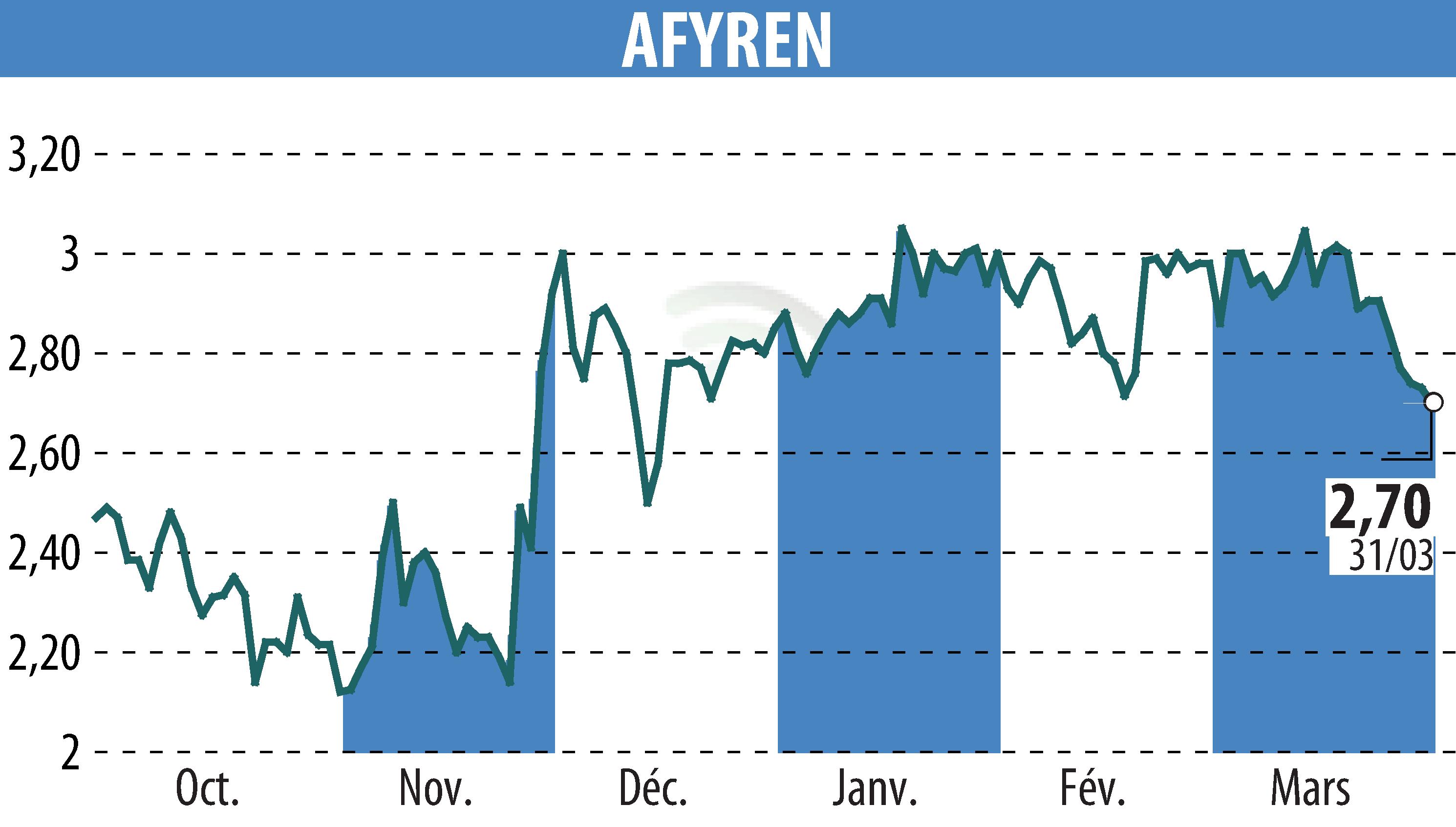 Graphique de l'évolution du cours de l'action AFYREN (EPA:ALAFY).