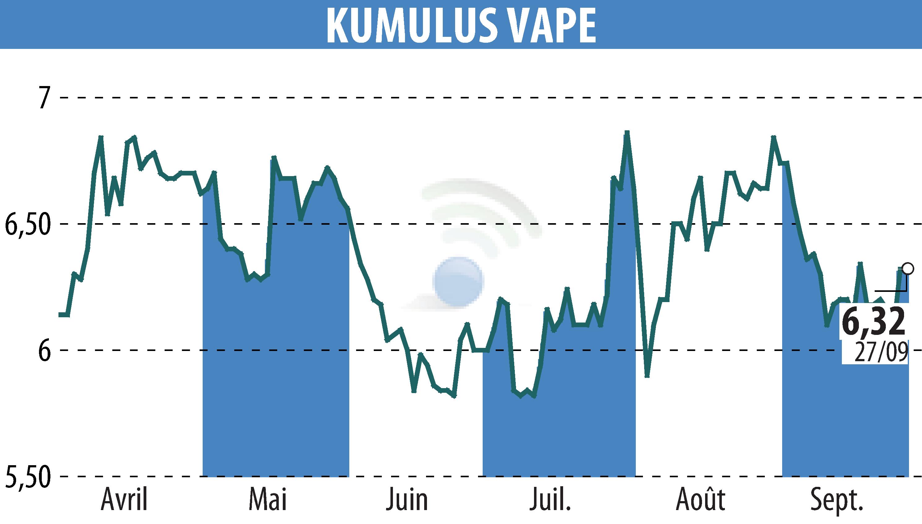 Stock price chart of KUMULUS VAPE (EPA:ALVAP) showing fluctuations.