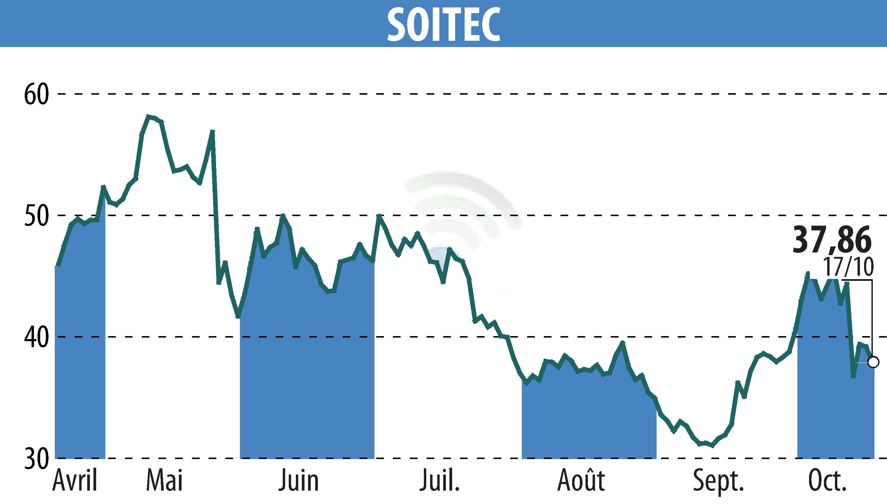 Graphique de l'évolution du cours de l'action SOITEC (EPA:SOI).