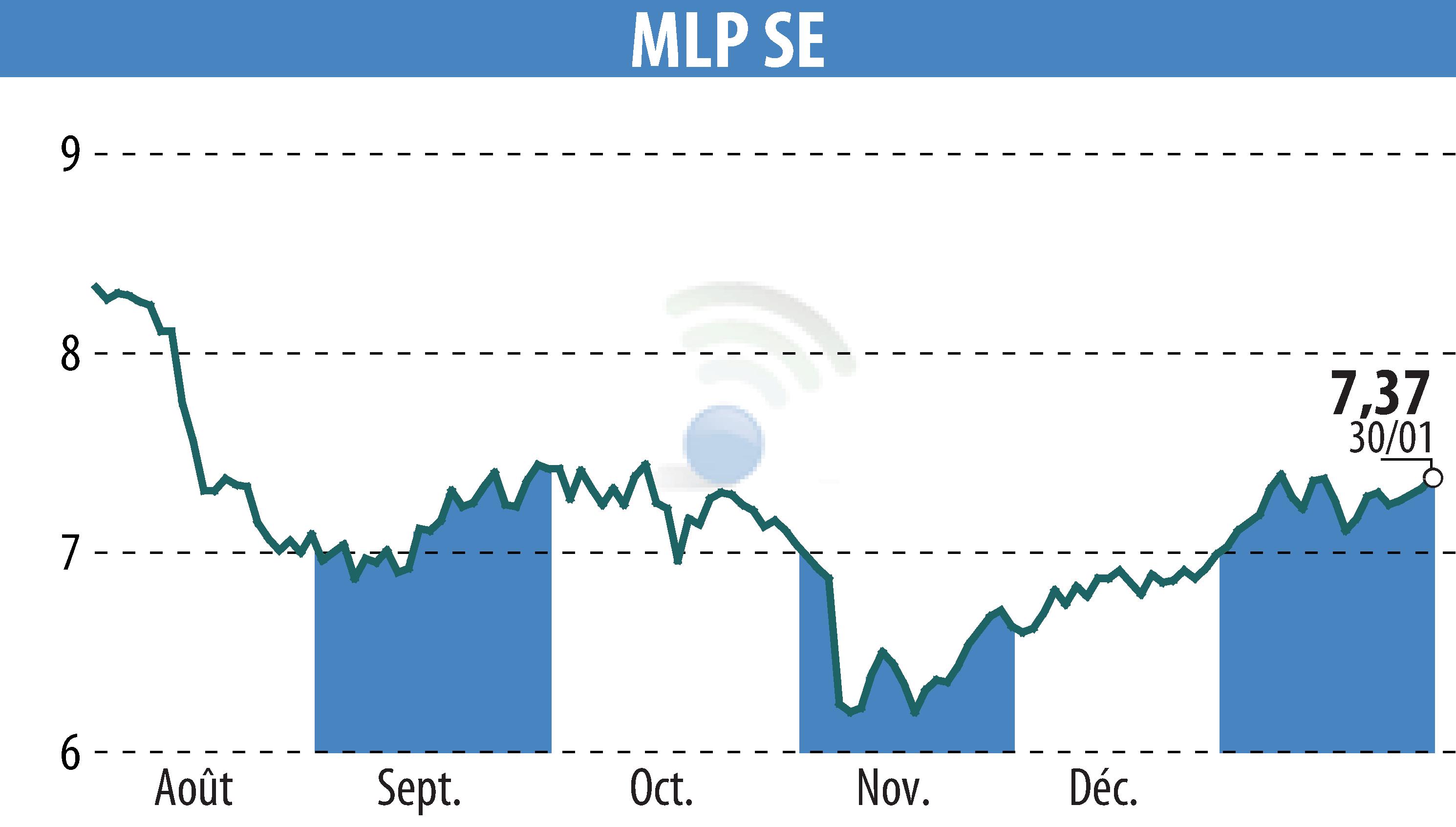 Graphique de l'évolution du cours de l'action MLP AG (EBR:MLP).
