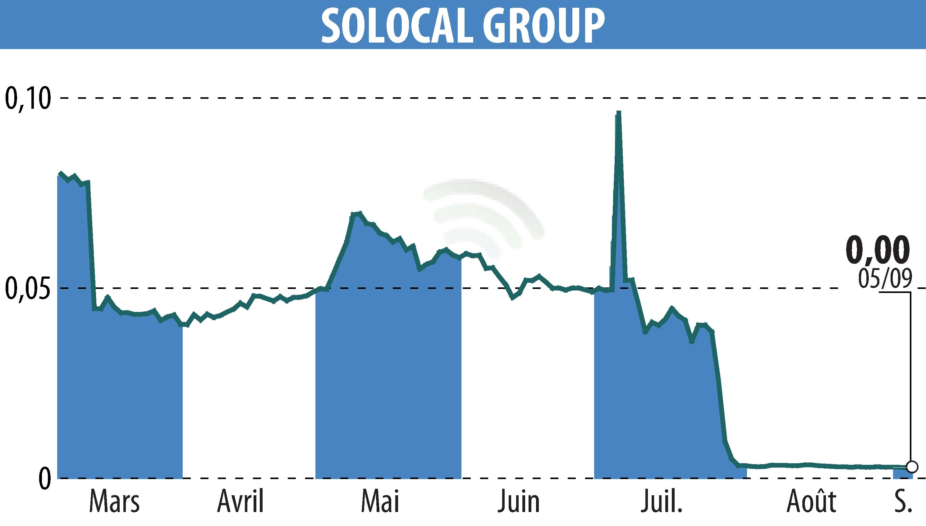 Stock price chart of SOLOCAL (EPA:LOCAL) showing fluctuations.