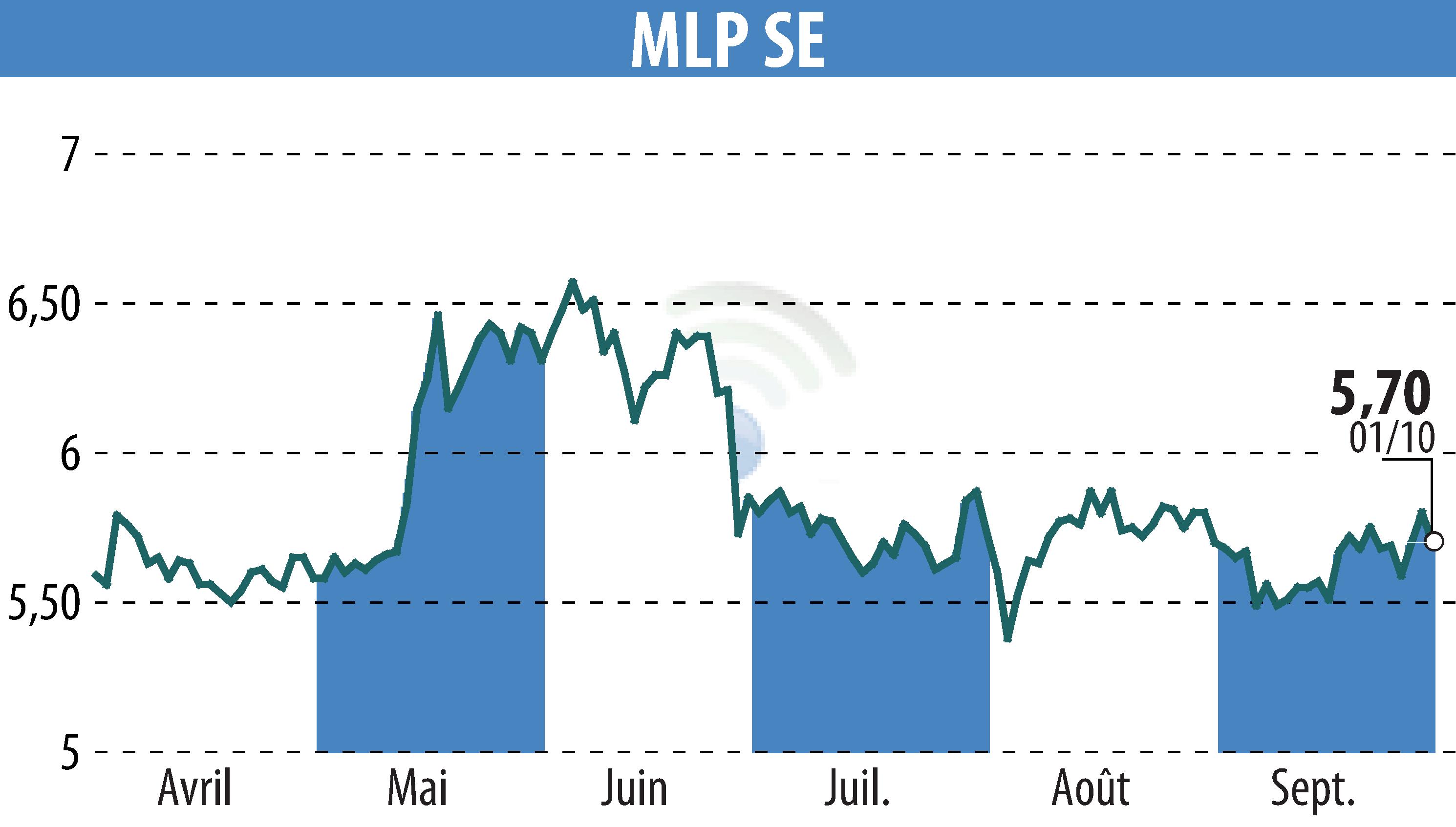 Graphique de l'évolution du cours de l'action MLP AG (EBR:MLP).