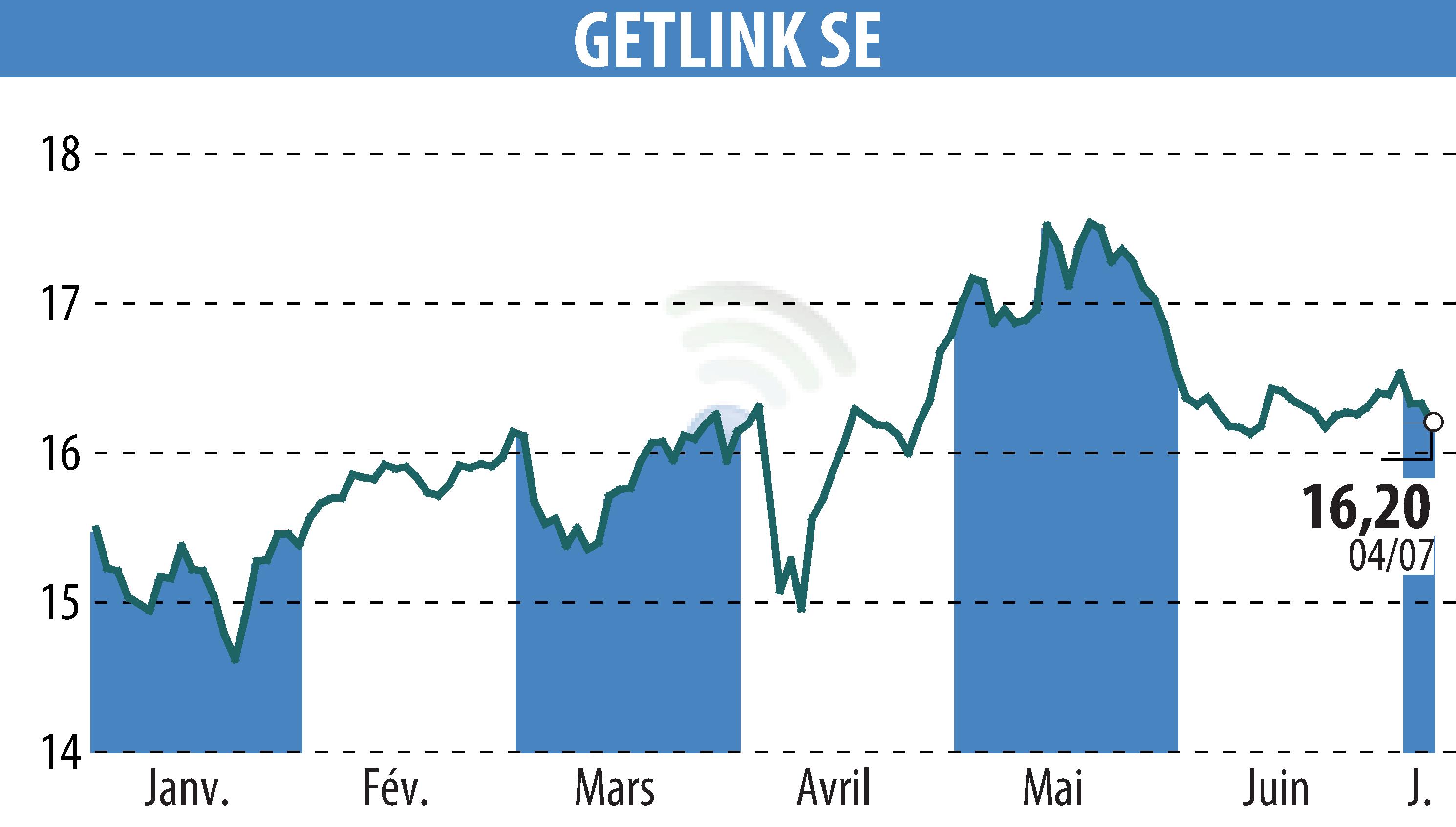 Stock price chart of GETLINK (EPA:GET) showing fluctuations.