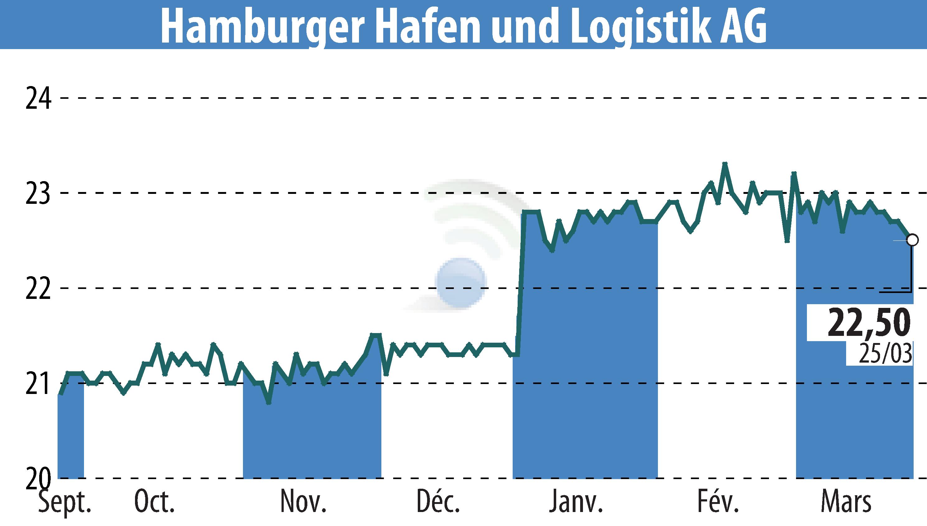 Stock price chart of Hamburger Hafen Und Logistik AG (EBR:HHFA) showing fluctuations.