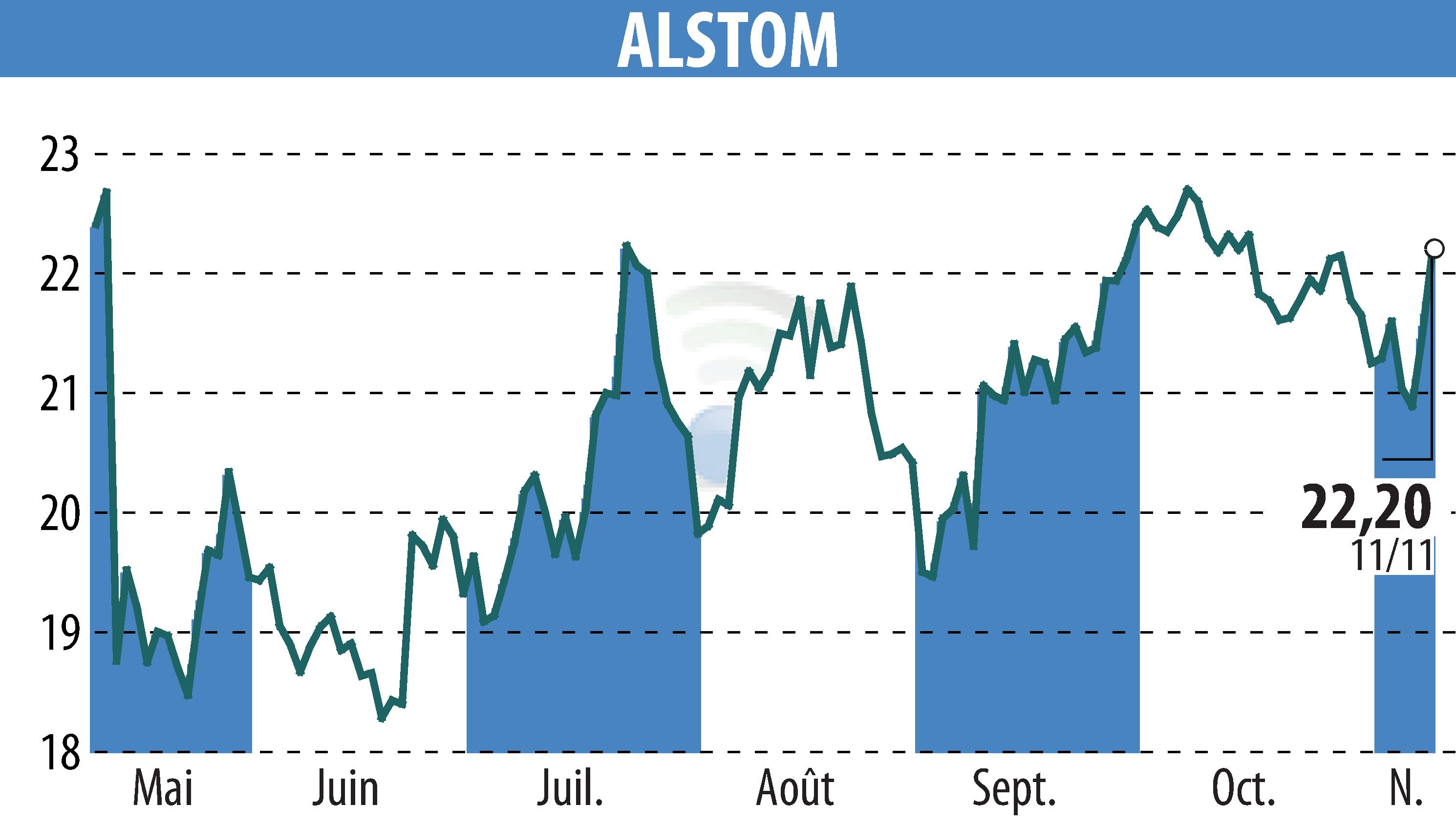 Stock price chart of ALSTOM (EPA:ALO) showing fluctuations.