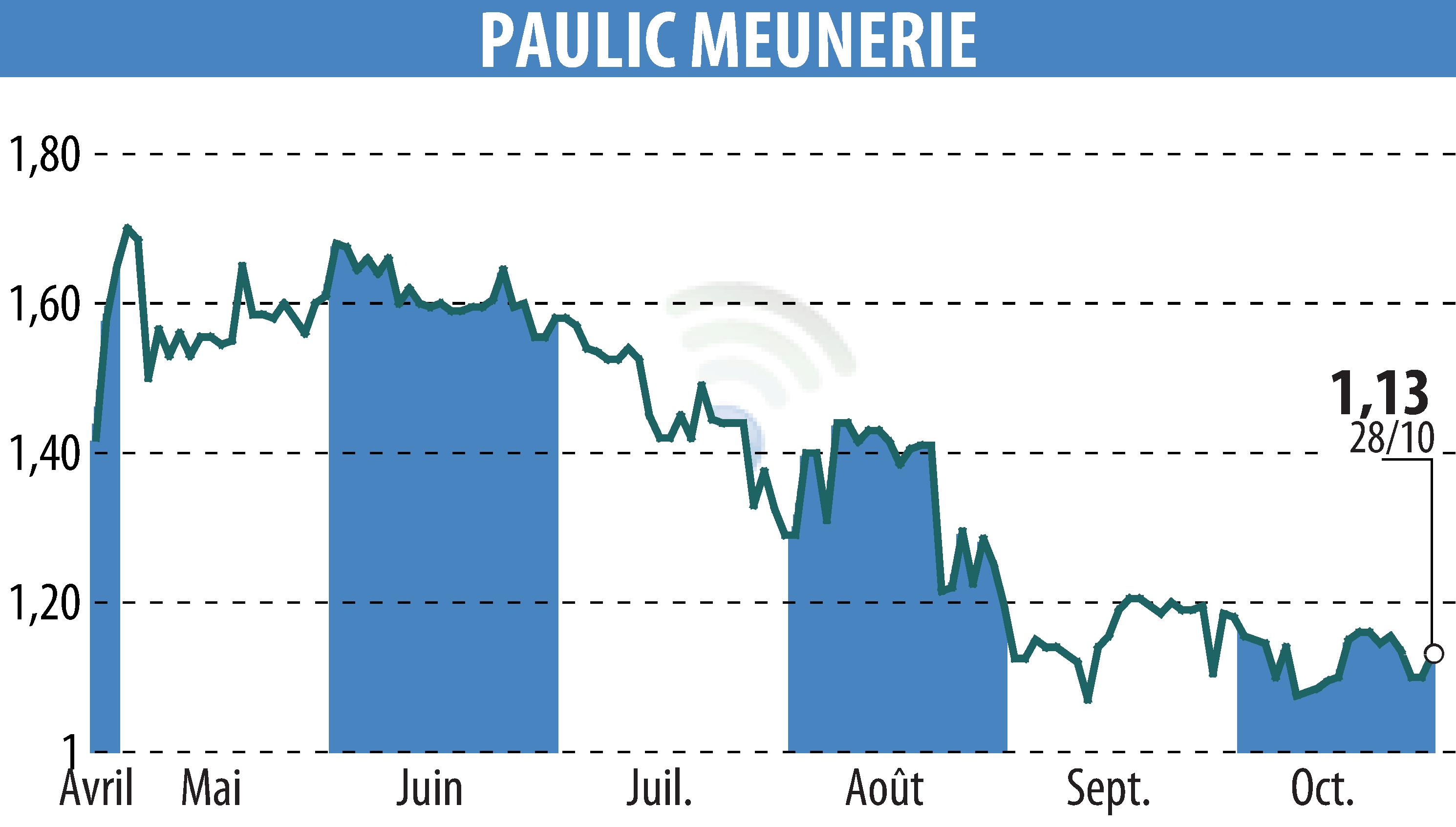 Graphique de l'évolution du cours de l'action PAULIC MEUNERIE SA (EPA:ALPAU).