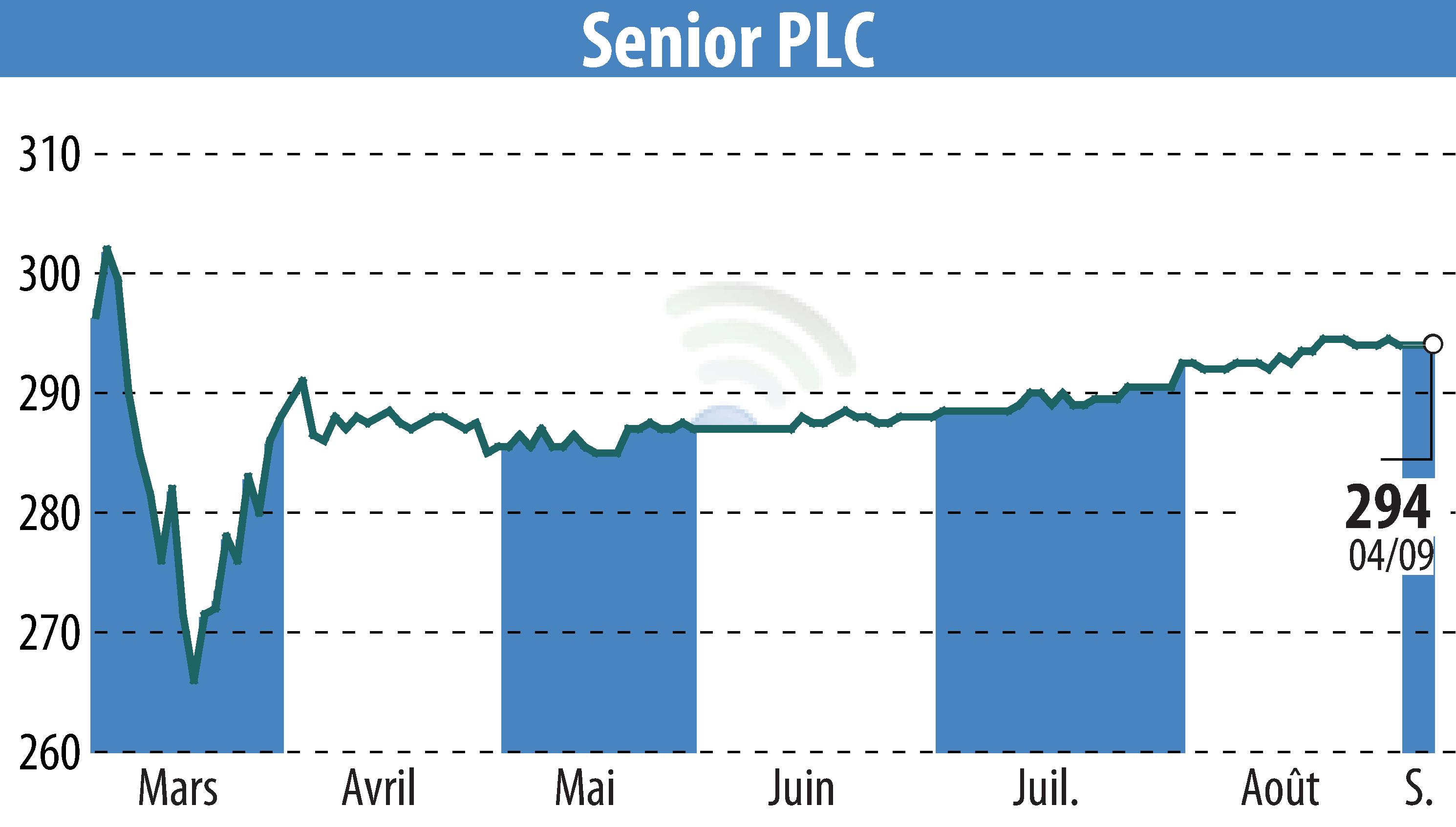 Stock price chart of Senior Plc (EBR:SNR) showing fluctuations.