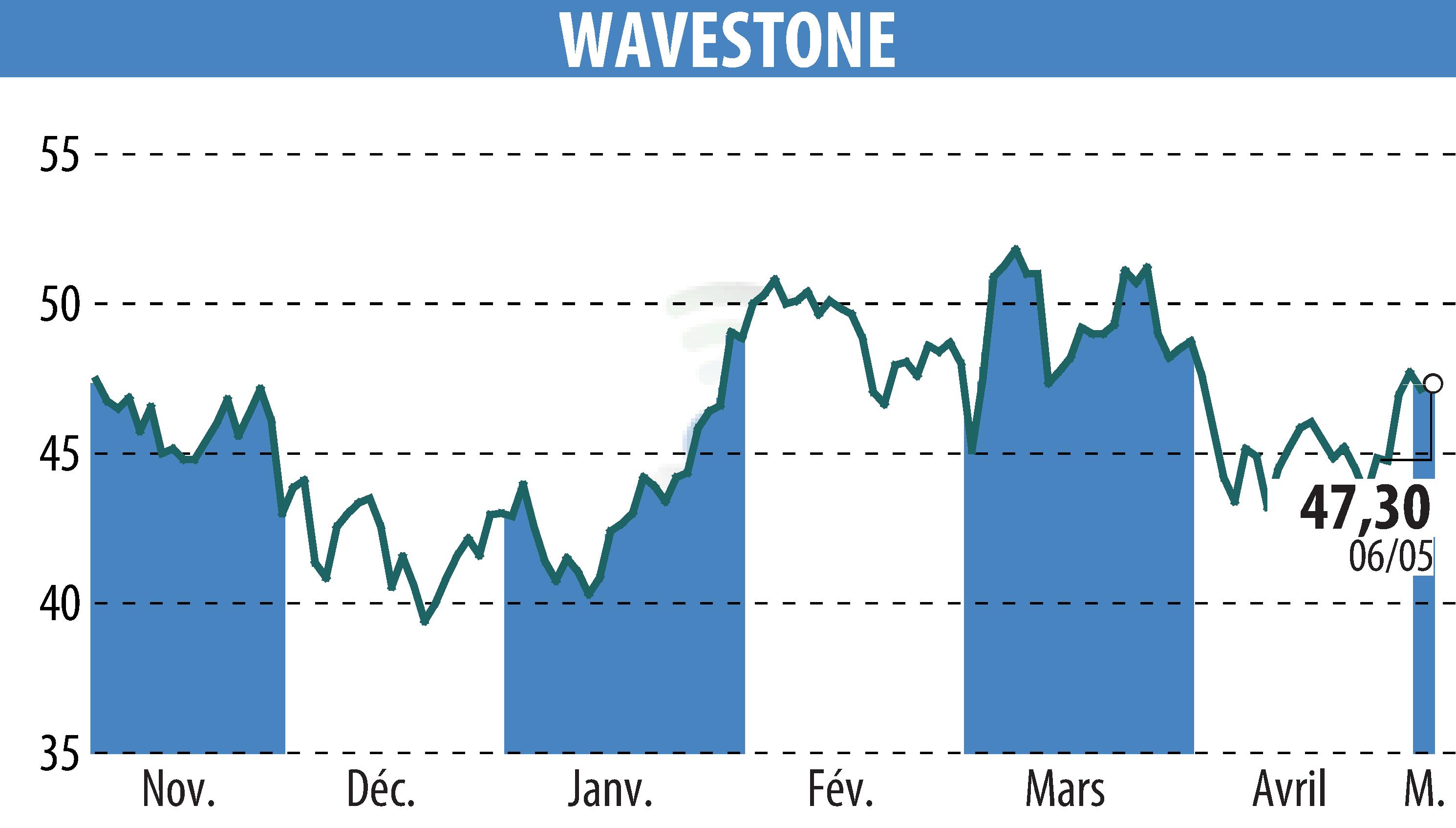 Stock price chart of WAVESTONE (EPA:WAVE) showing fluctuations.