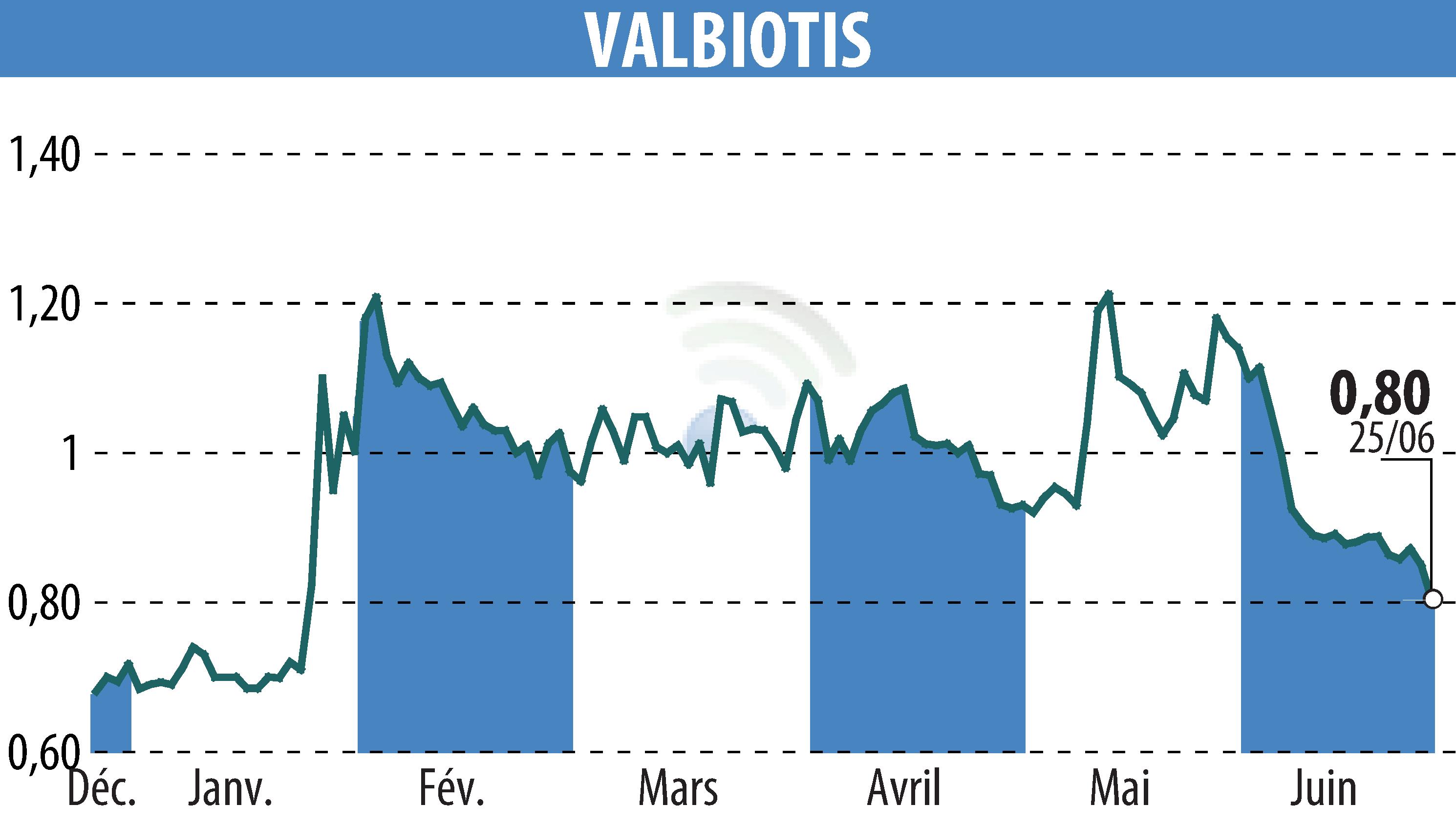Stock price chart of VALBIOTIS (EPA:ALVAL) showing fluctuations.