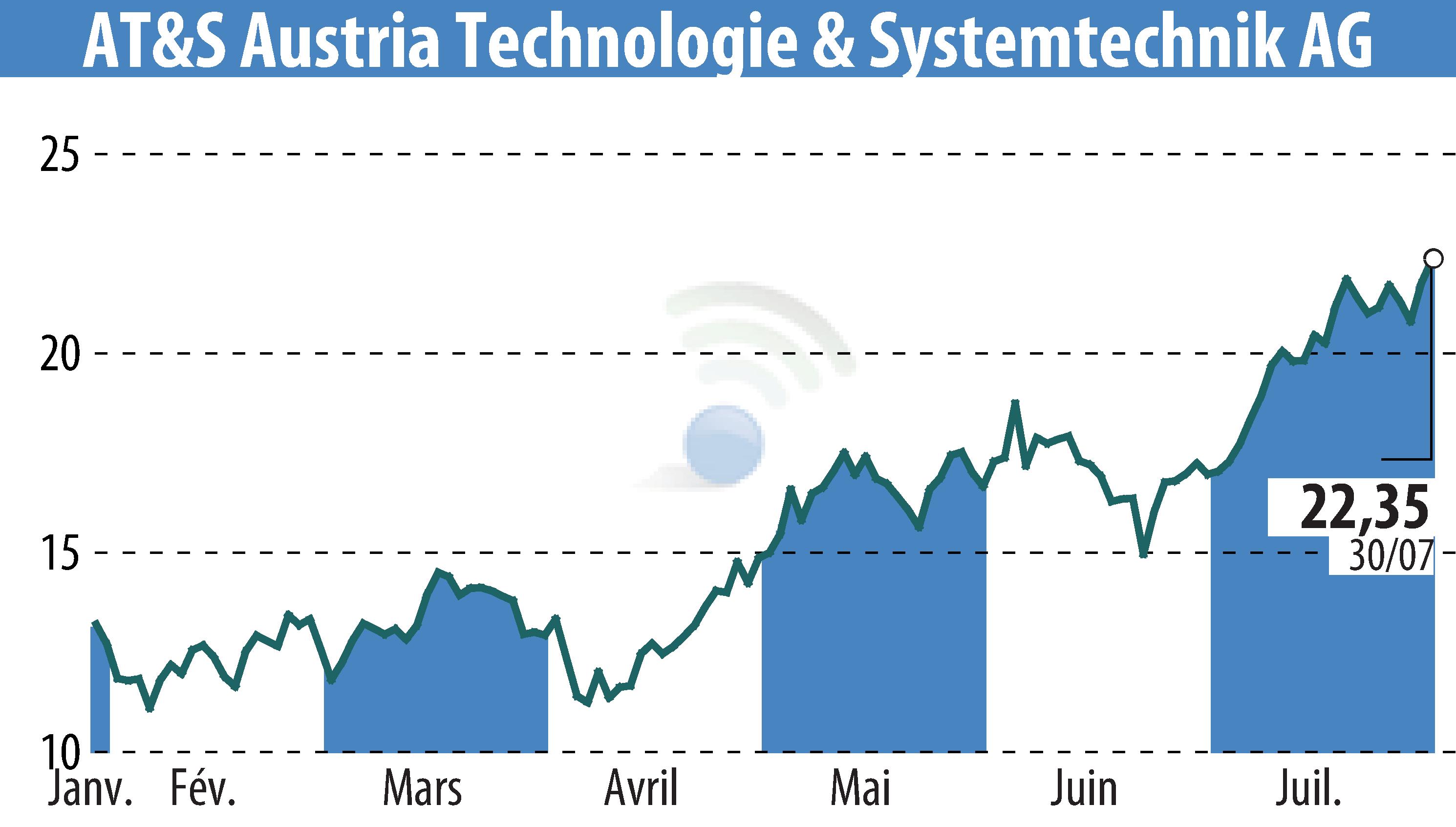 Stock price chart of AT&S Austria Technologie & Systemtechnik AG (EBR:AUS) showing fluctuations.