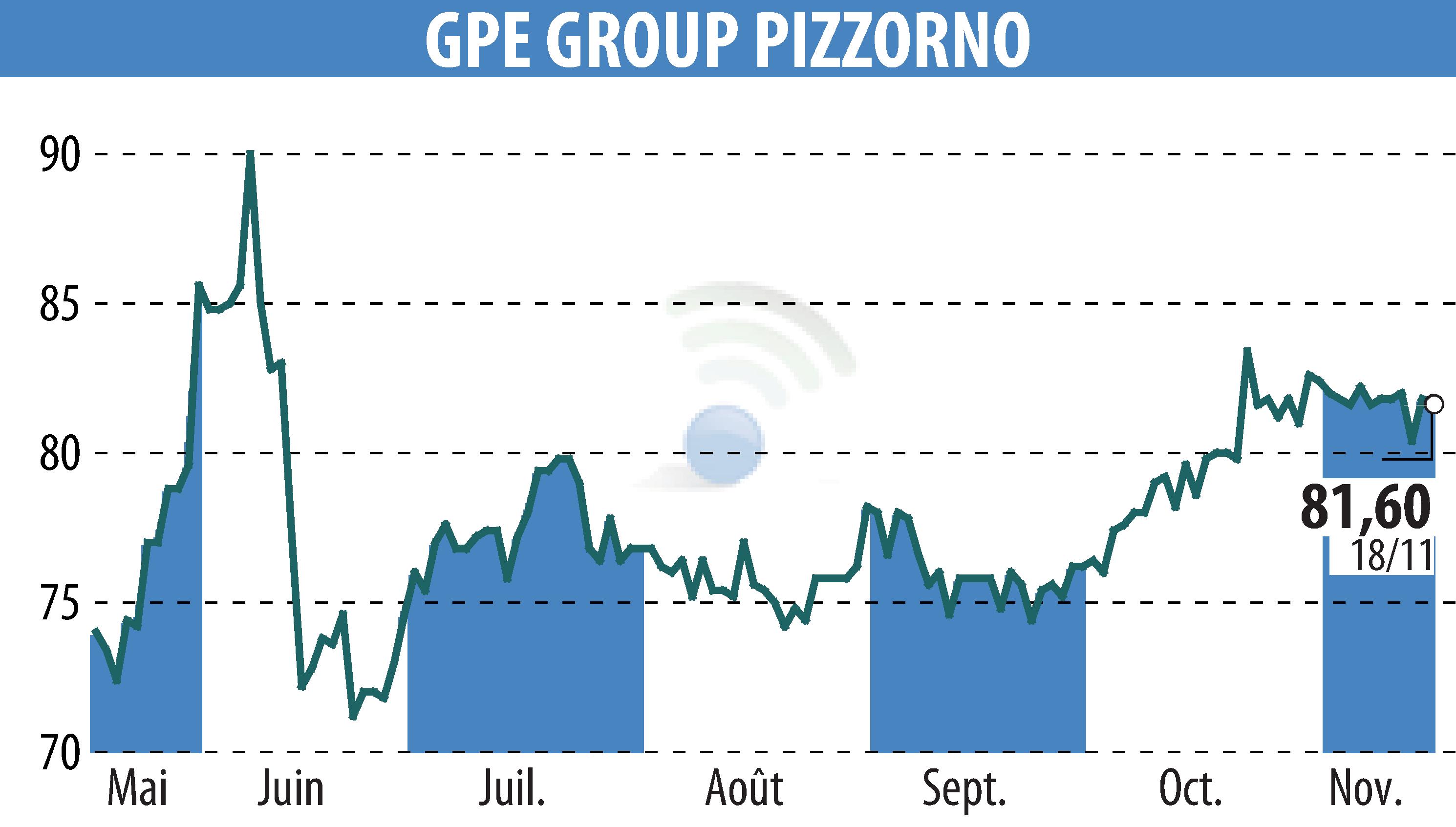 Stock price chart of PIZZORNO (EPA:GPE) showing fluctuations.