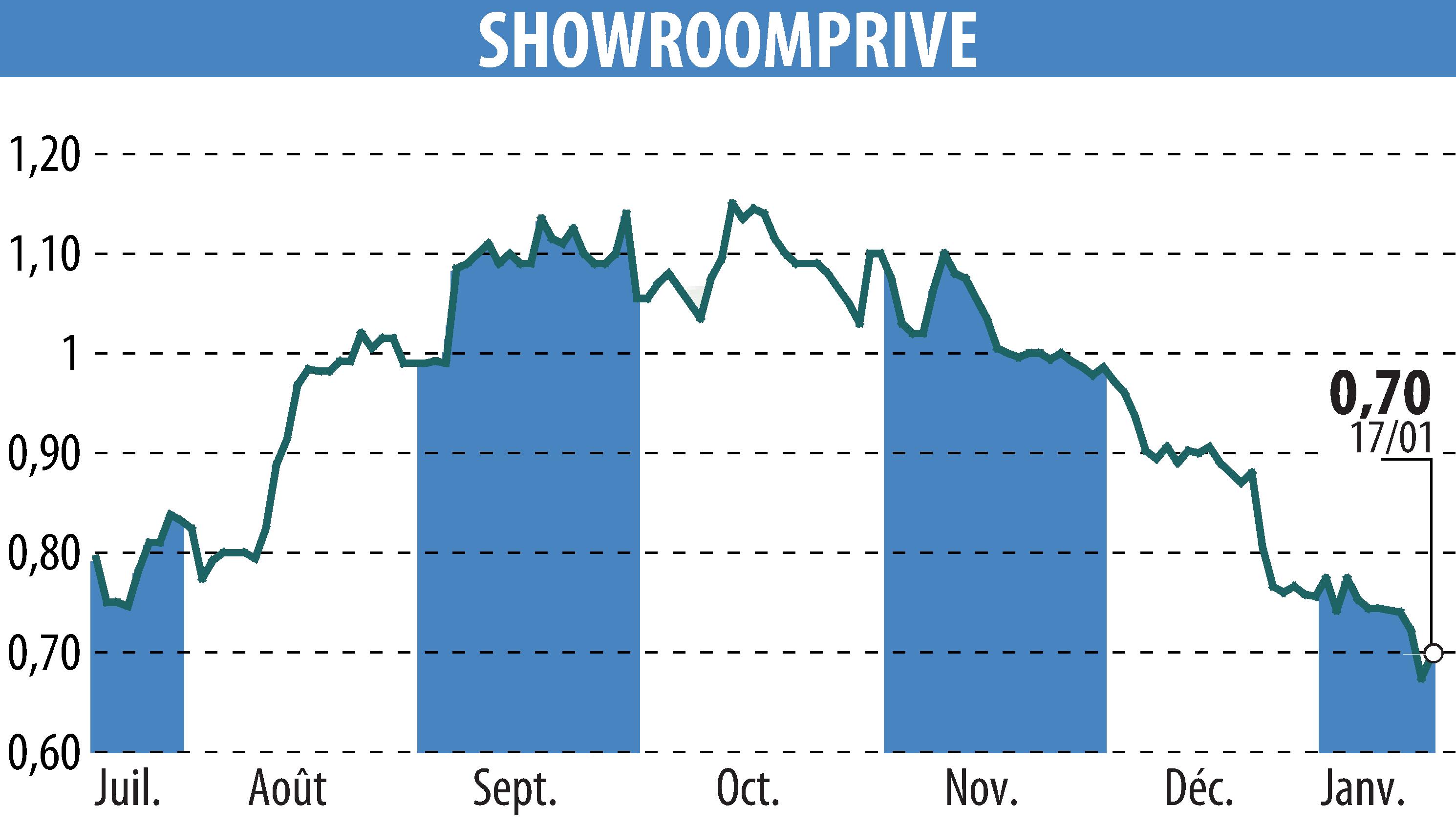 Graphique de l'évolution du cours de l'action SHOWROOMPRIVE (EPA:SRP).