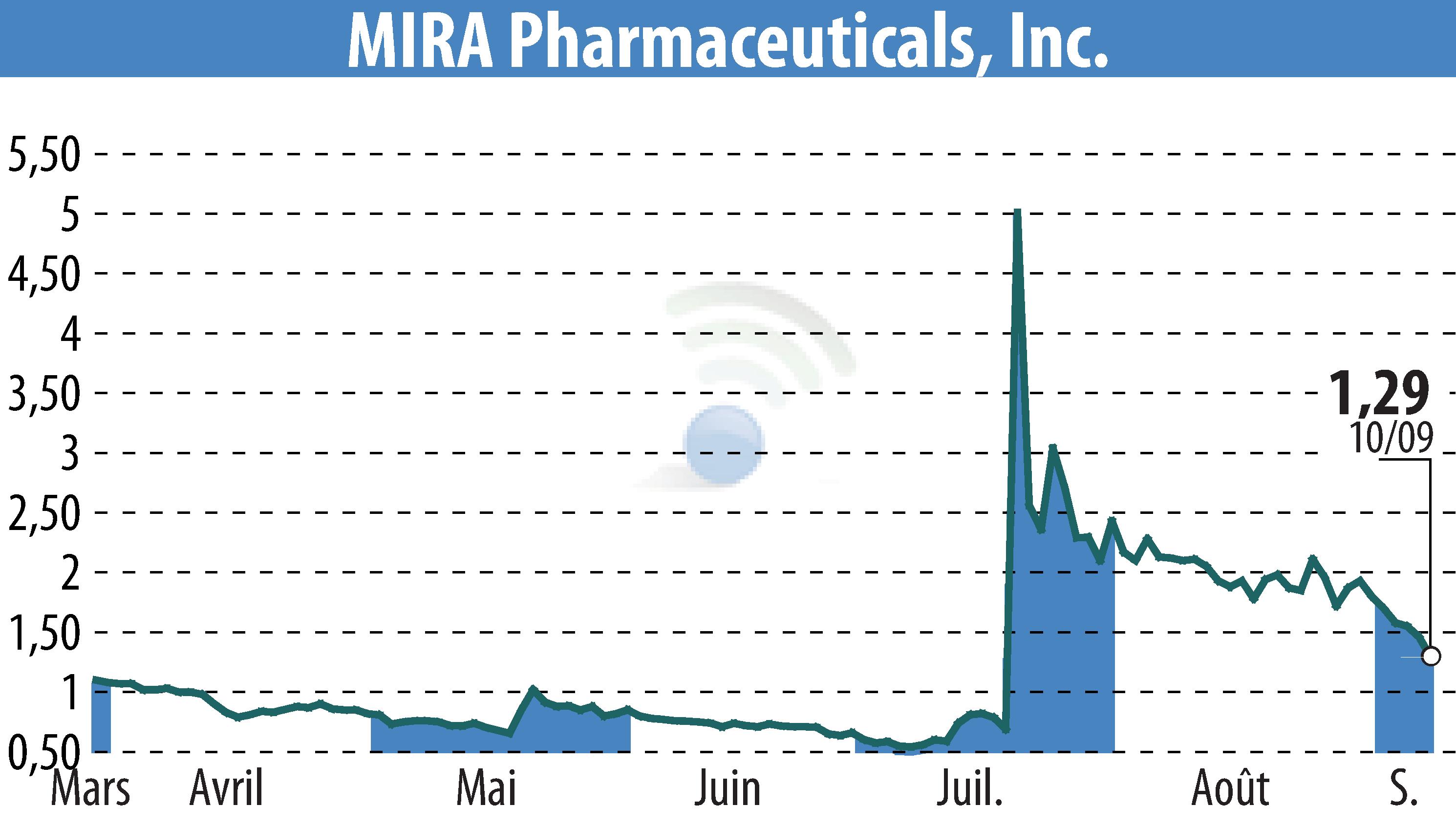 Stock price chart of MIRA Pharmaceuticals (EBR:MIRA) showing fluctuations.