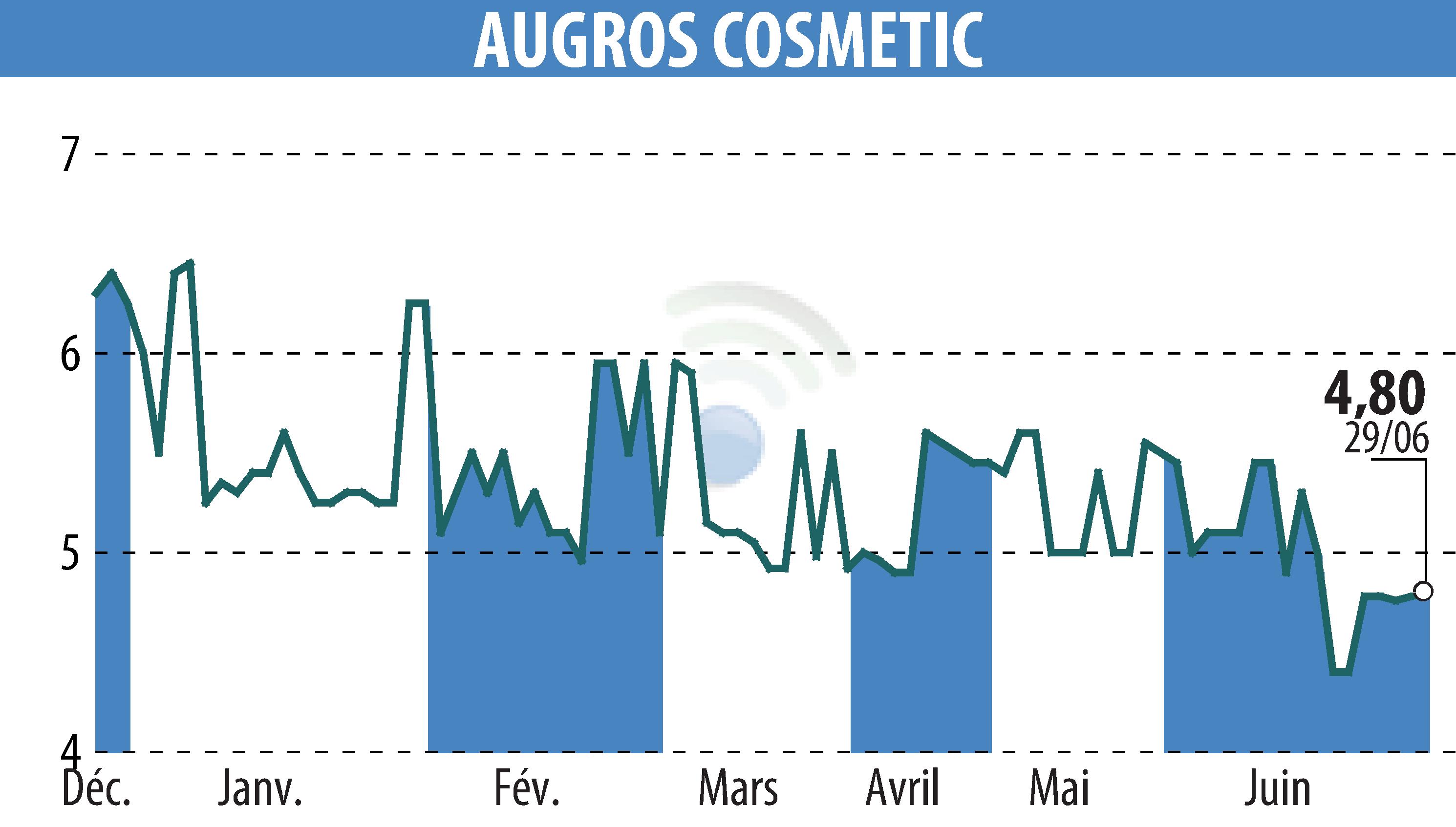 Graphique de l'évolution du cours de l'action AUGROS COSMETIC PACKAGING (EPA:AUGR).