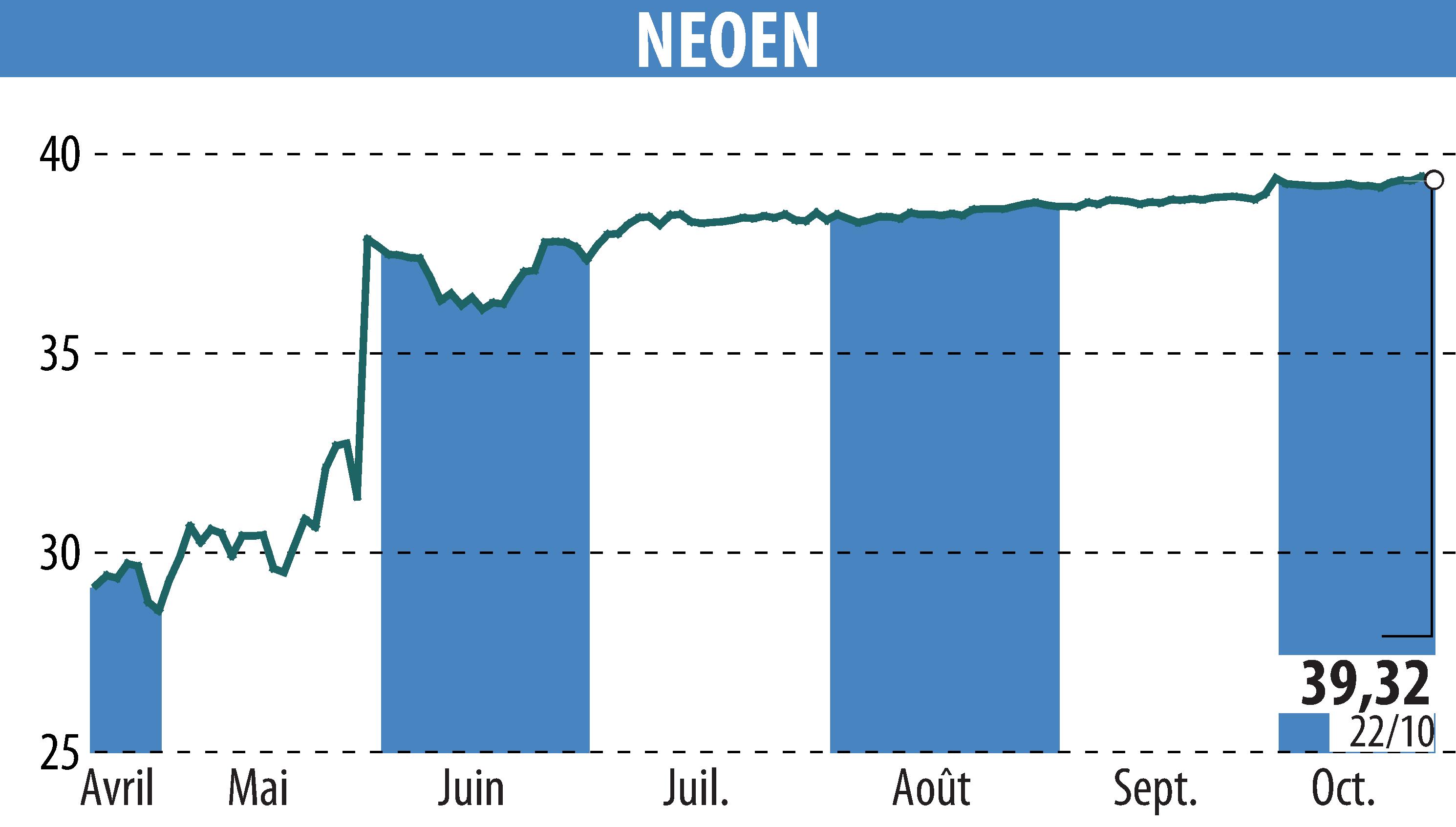 Stock price chart of NEOEN SA  (EPA:NEOEN) showing fluctuations.