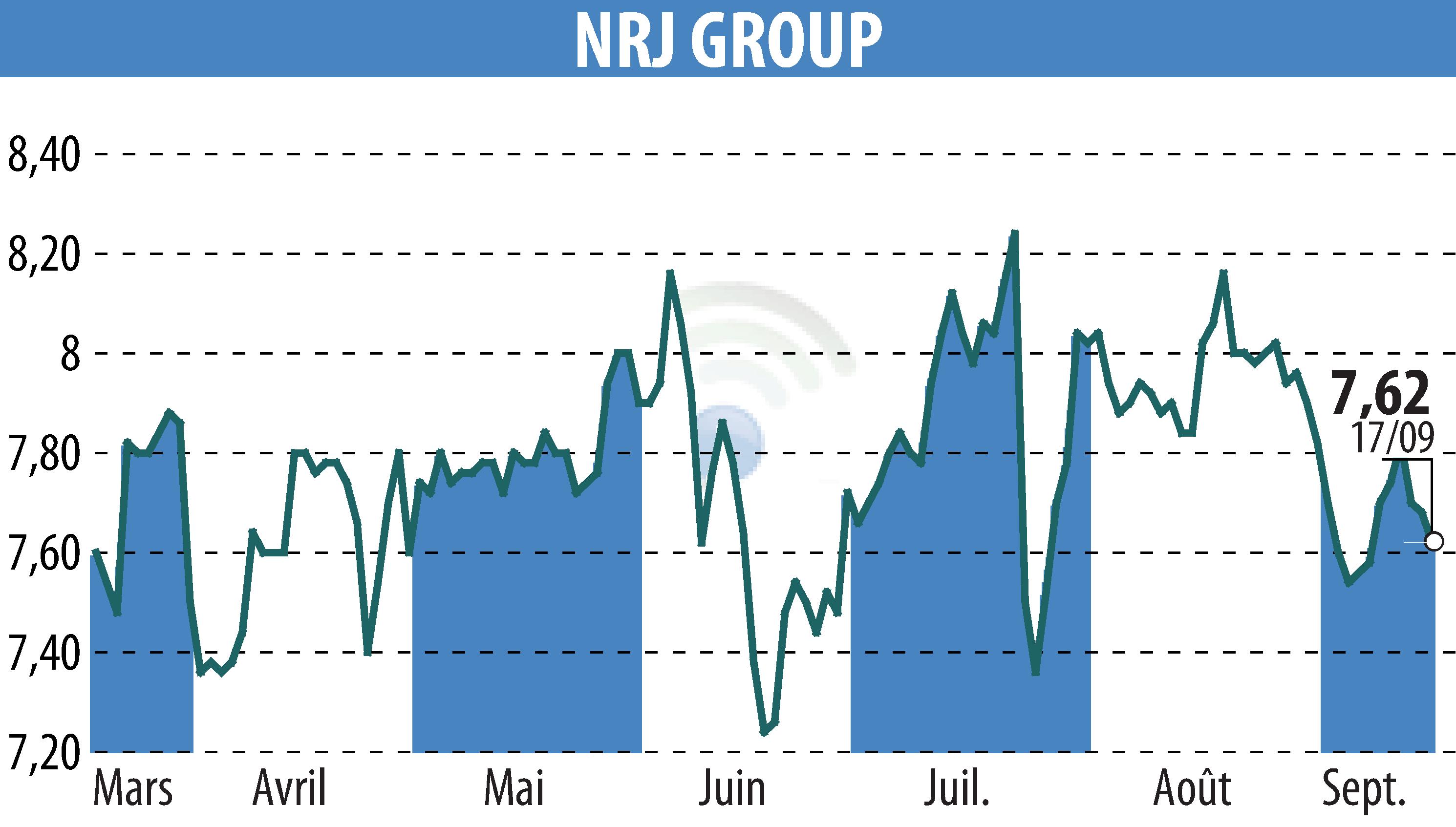 Graphique de l'évolution du cours de l'action NRJ GROUP (EPA:NRG).