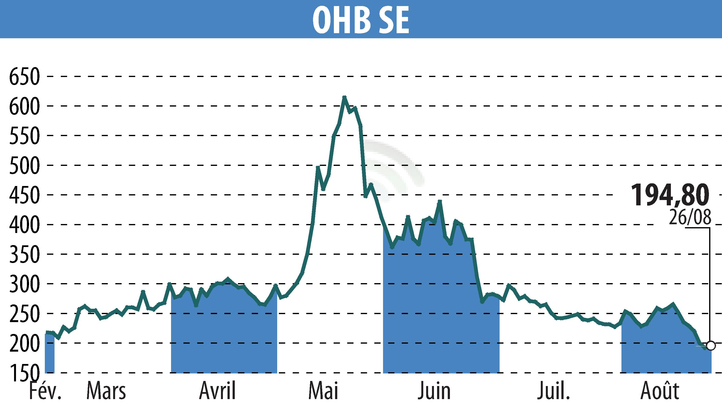 Graphique de l'évolution du cours de l'action OHB AG (EBR:OHB).