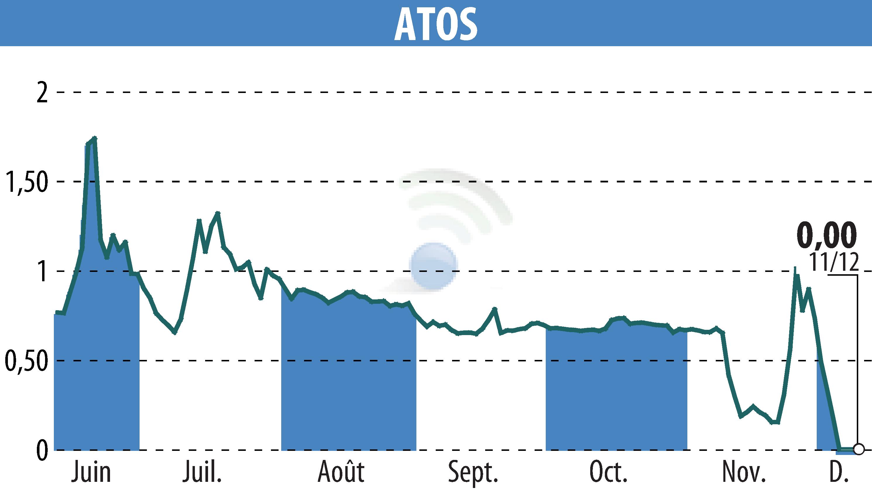 Graphique de l'évolution du cours de l'action ATOS ORIGIN (EPA:ATO).
