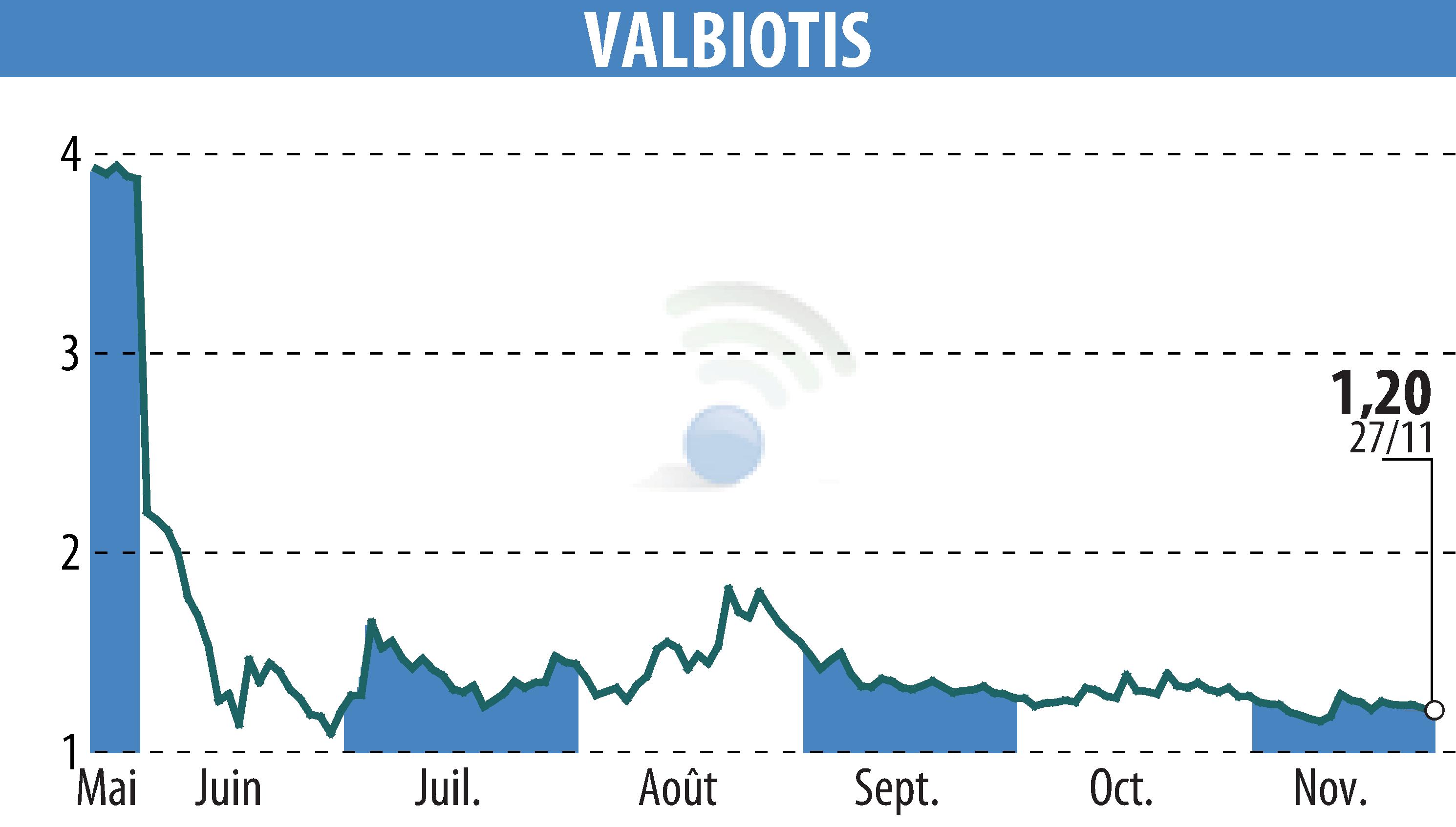 Stock price chart of VALBIOTIS (EPA:ALVAL) showing fluctuations.