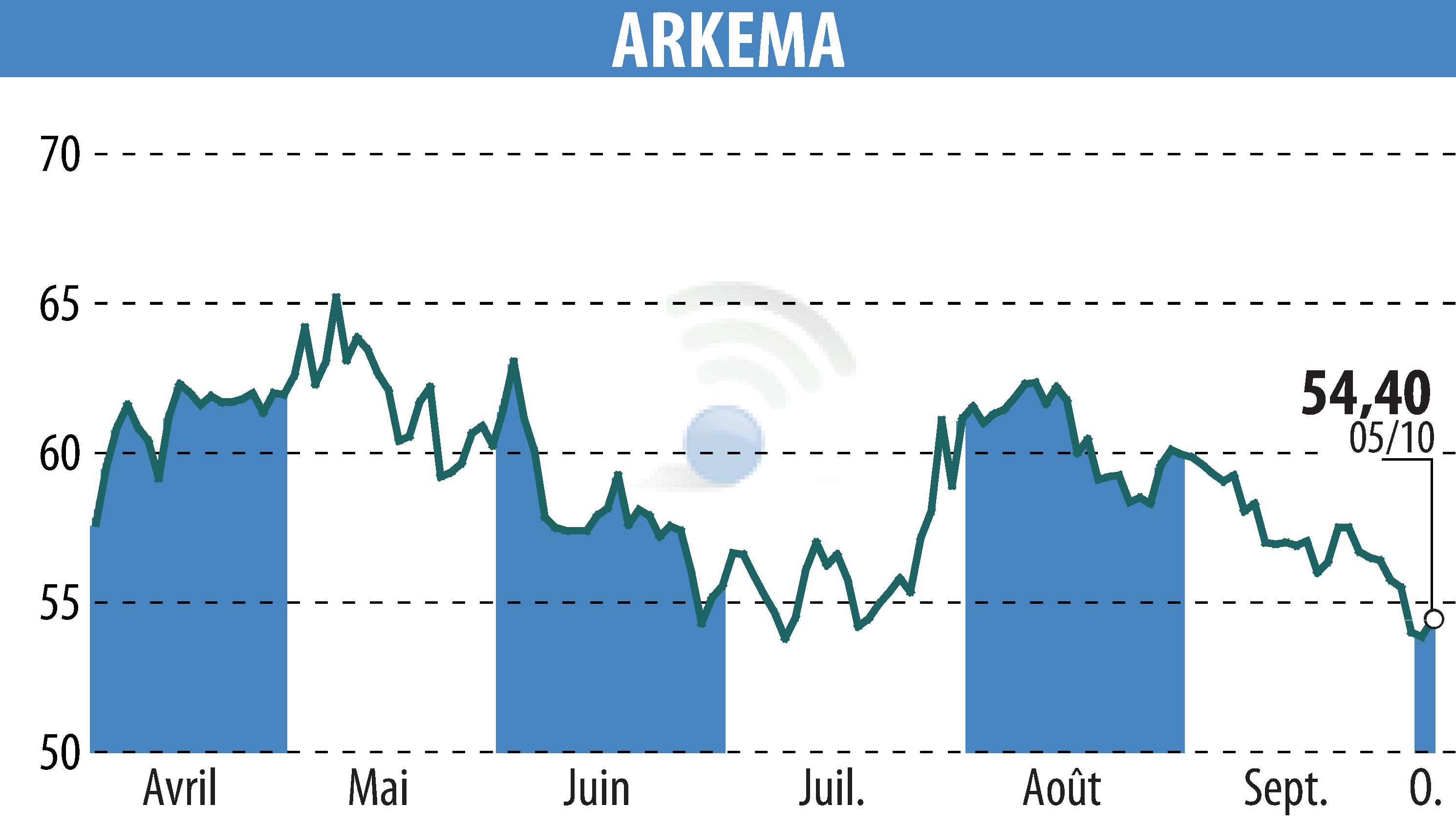 Graphique de l'évolution du cours de l'action ARKEMA (EPA:AKE).
